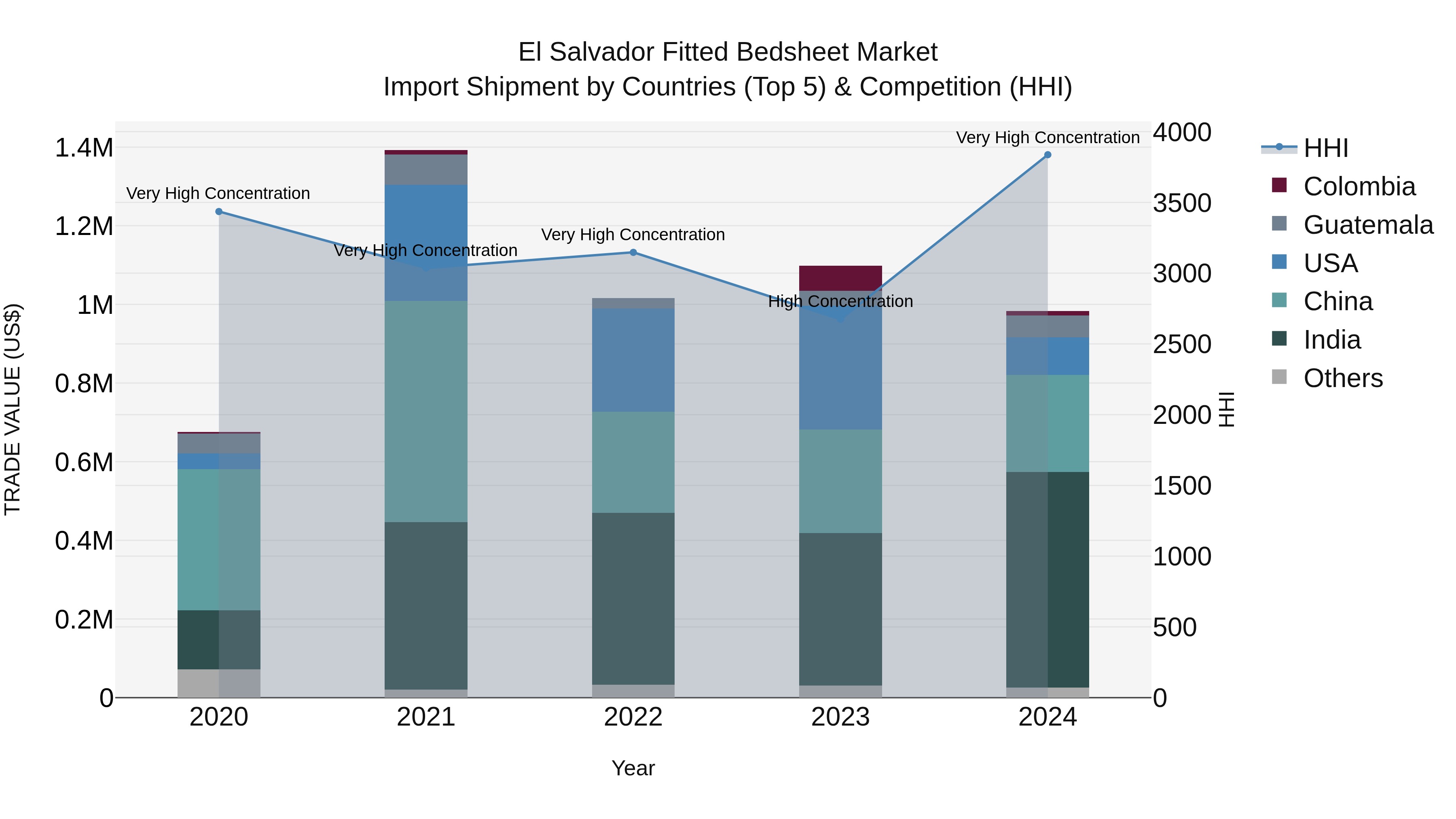 El Salvador Fitted Bedsheet Market Top 5 Importing Countries and Market Competition (HHI) Analysis