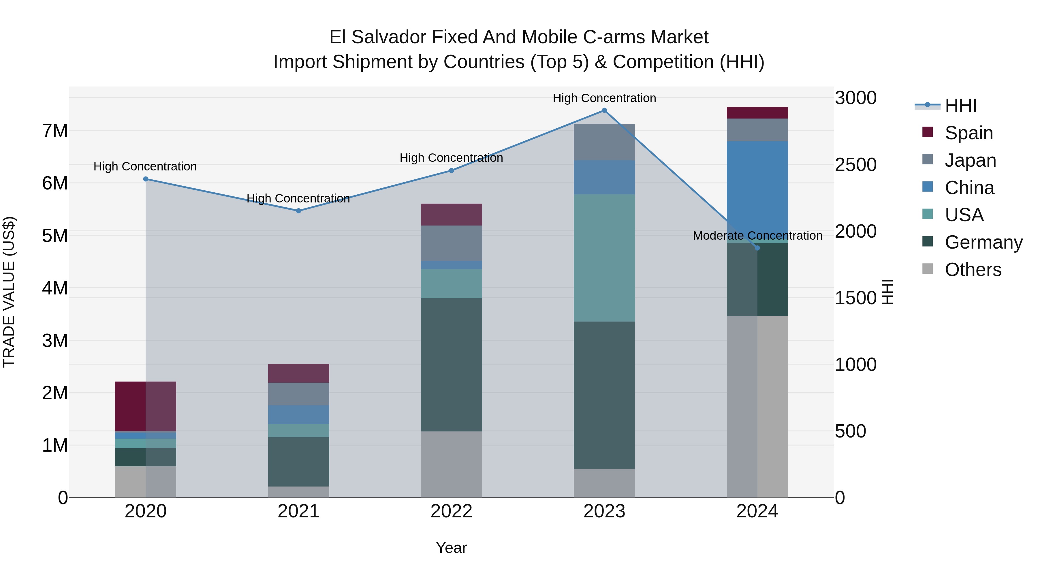 El Salvador Fixed And Mobile C Arms Market Top 5 Importing Countries and Market Competition (HHI) Analysis