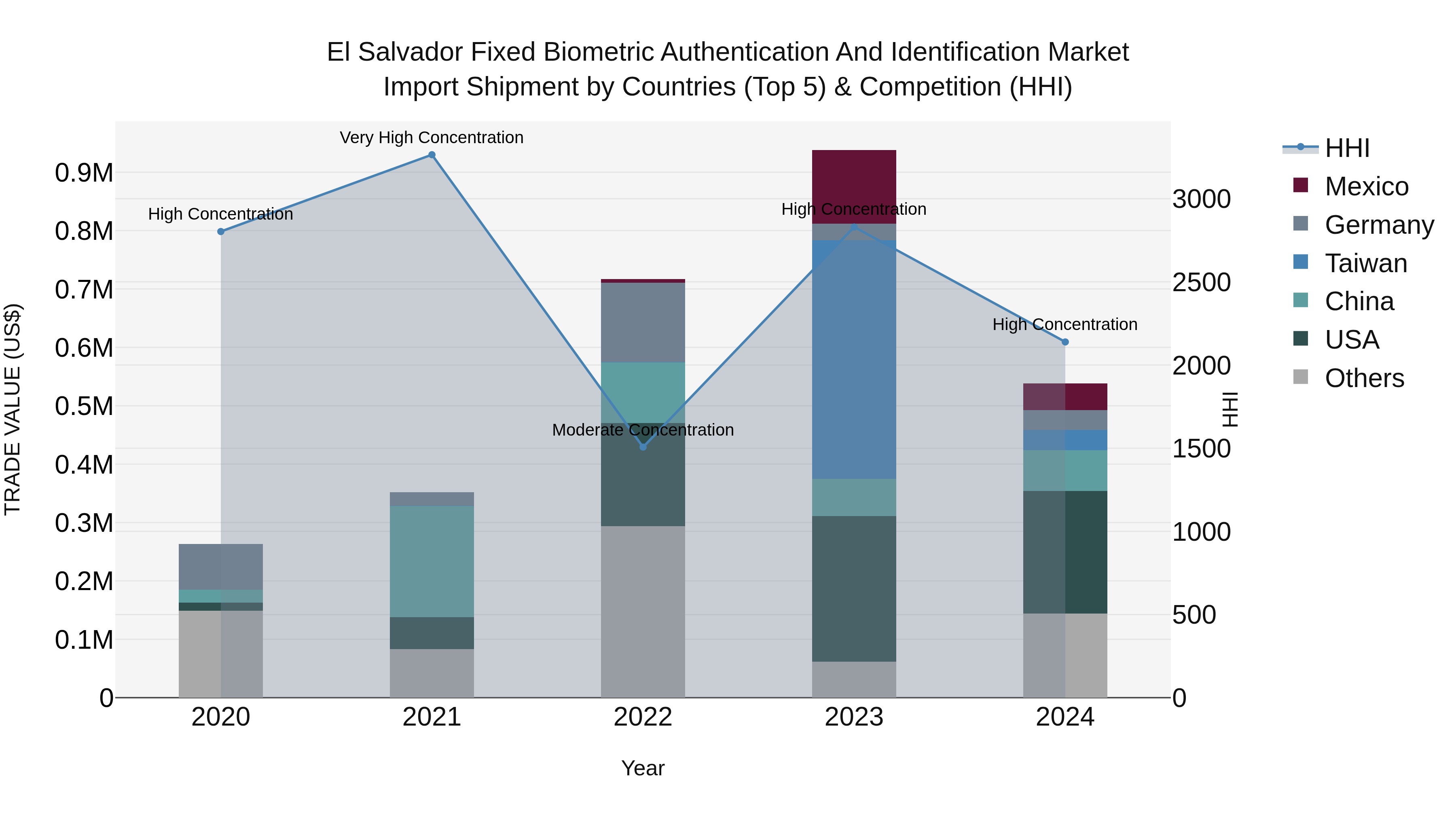 El Salvador Fixed Biometric Authentication And Identification Market Top 5 Importing Countries and Market Competition (HHI) Analysis