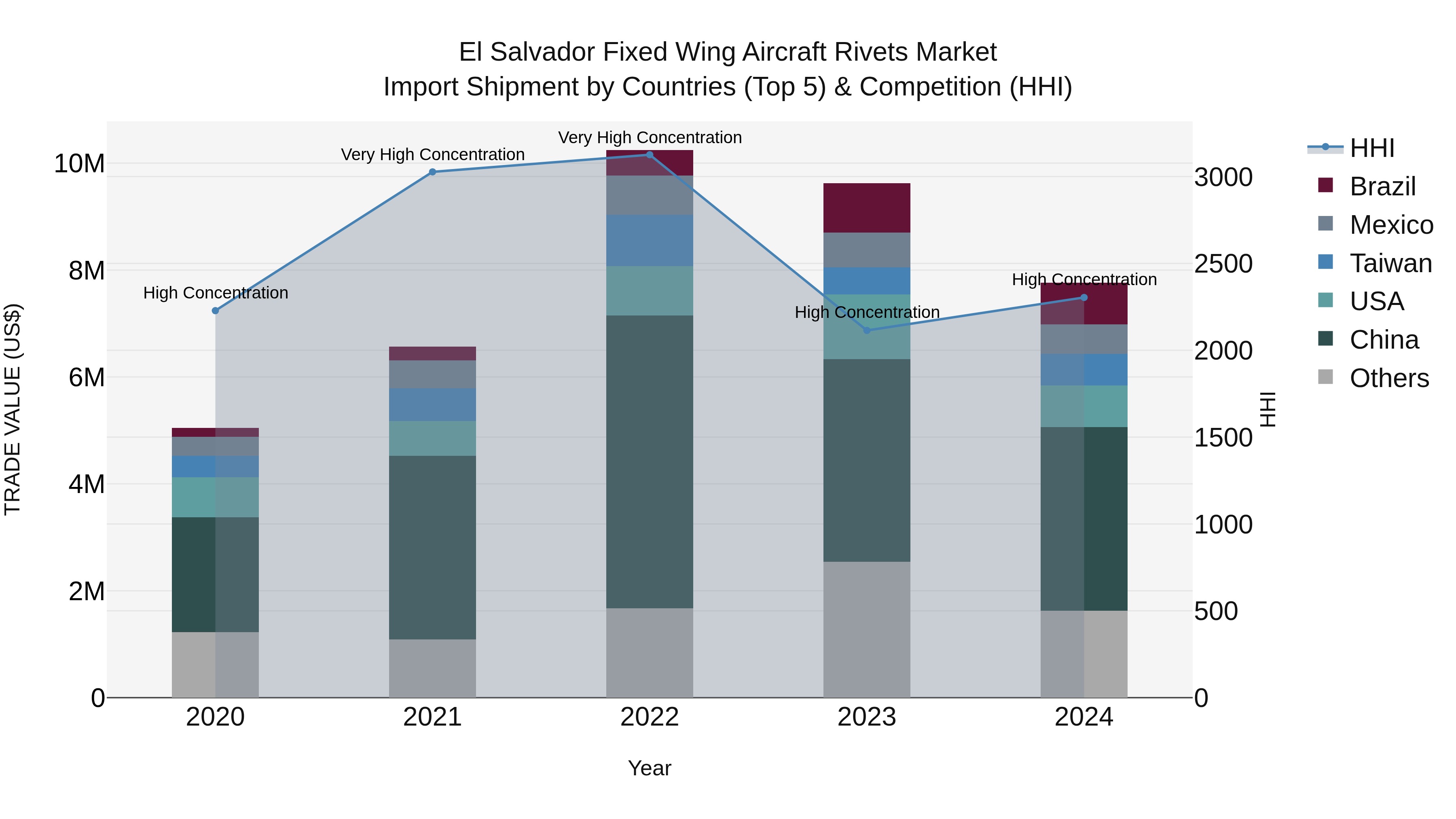 El Salvador Fixed Wing Aircraft Rivets Market Top 5 Importing Countries and Market Competition (HHI) Analysis
