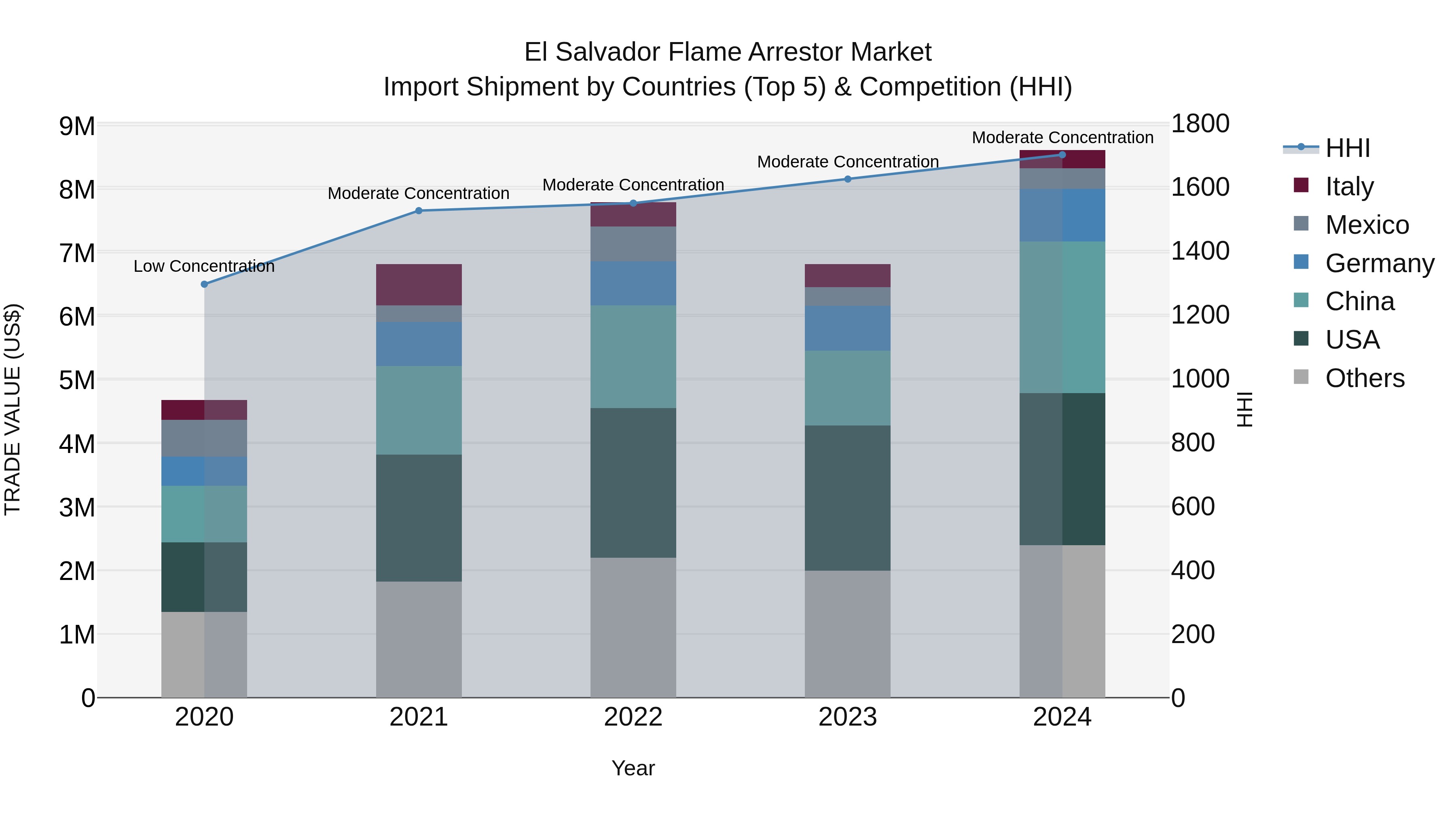 El Salvador Flame Arrestor Market Top 5 Importing Countries and Market Competition (HHI) Analysis