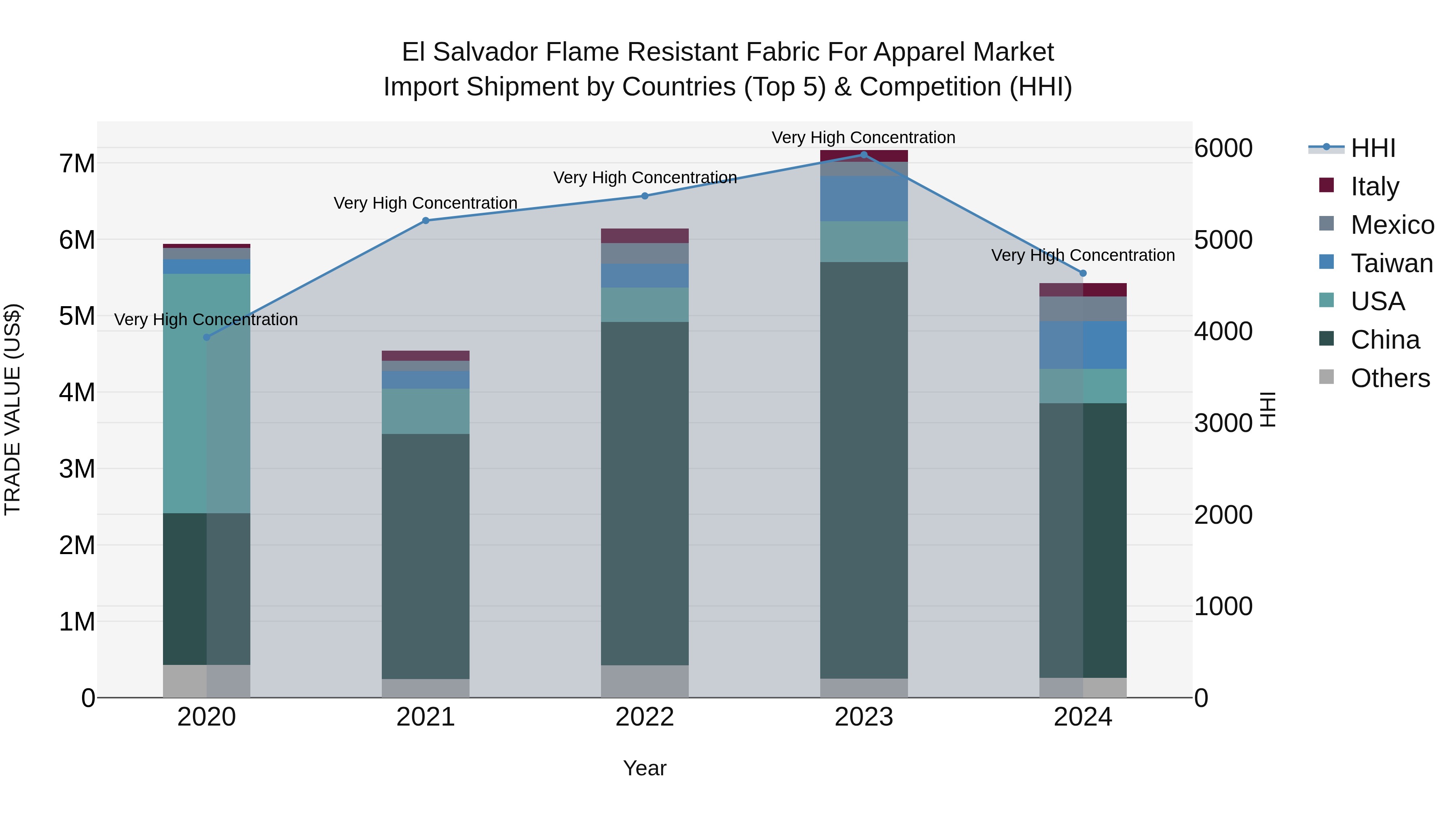 El Salvador Flame Resistant Fabric For Apparel Market Top 5 Importing Countries and Market Competition (HHI) Analysis