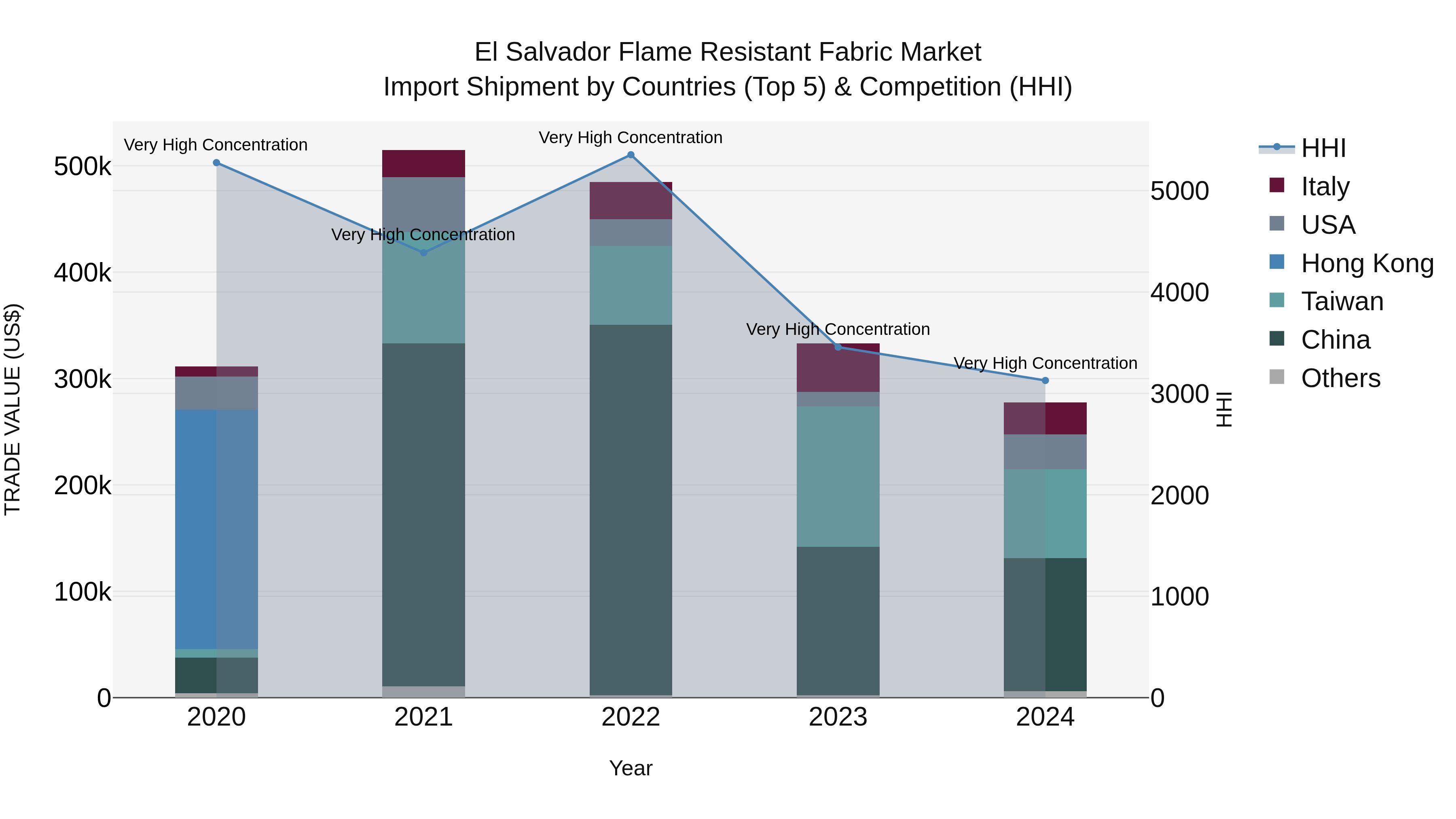 El Salvador Flame Resistant Fabric Market Top 5 Importing Countries and Market Competition (HHI) Analysis