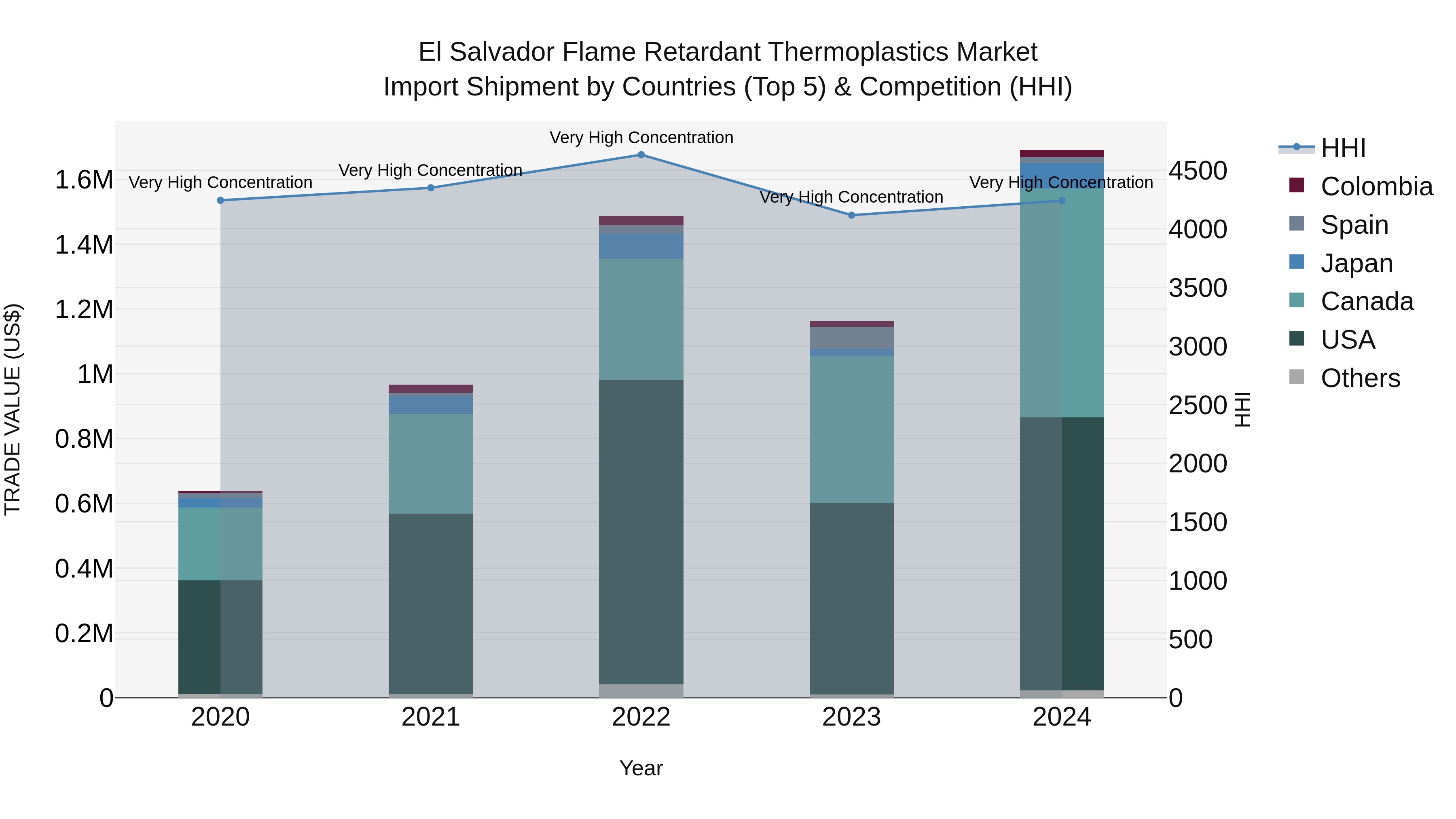 El Salvador Flame Retardant Thermoplastics Market Top 5 Importing Countries and Market Competition (HHI) Analysis