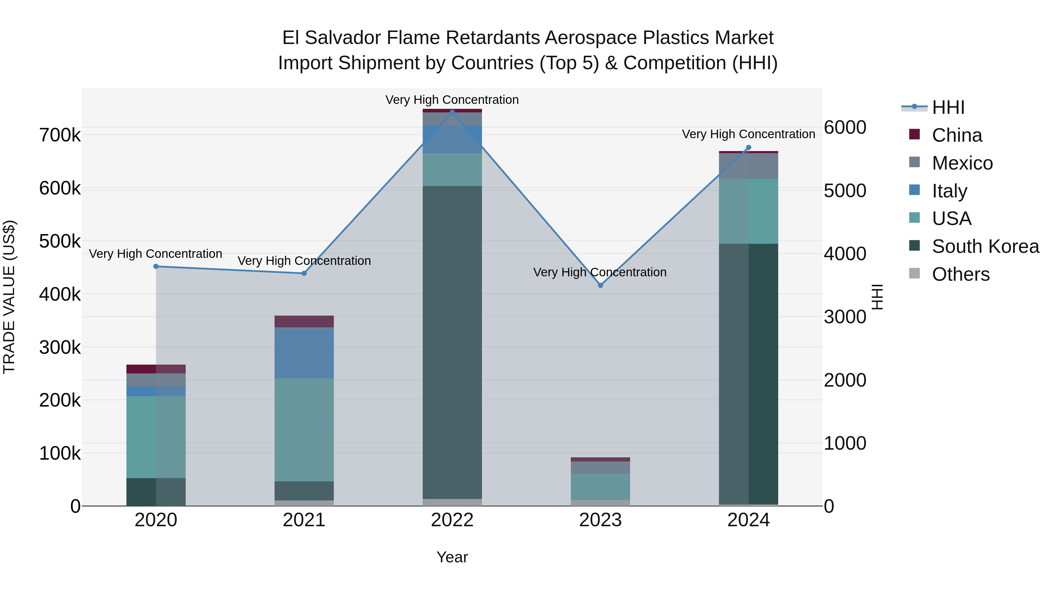 El Salvador Flame Retardants Aerospace Plastics Market Top 5 Importing Countries and Market Competition (HHI) Analysis