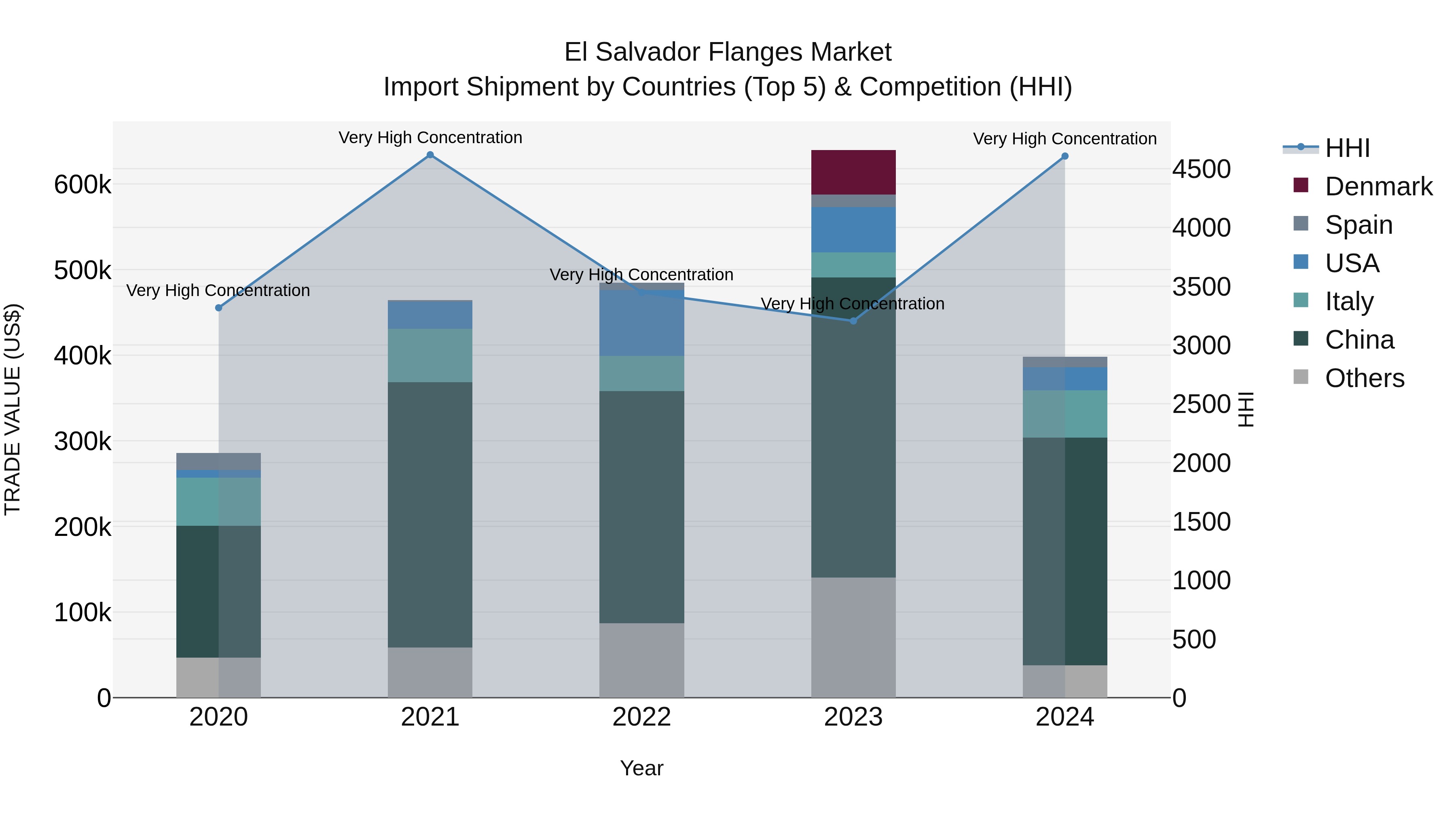 El Salvador Flanges Market Top 5 Importing Countries and Market Competition (HHI) Analysis