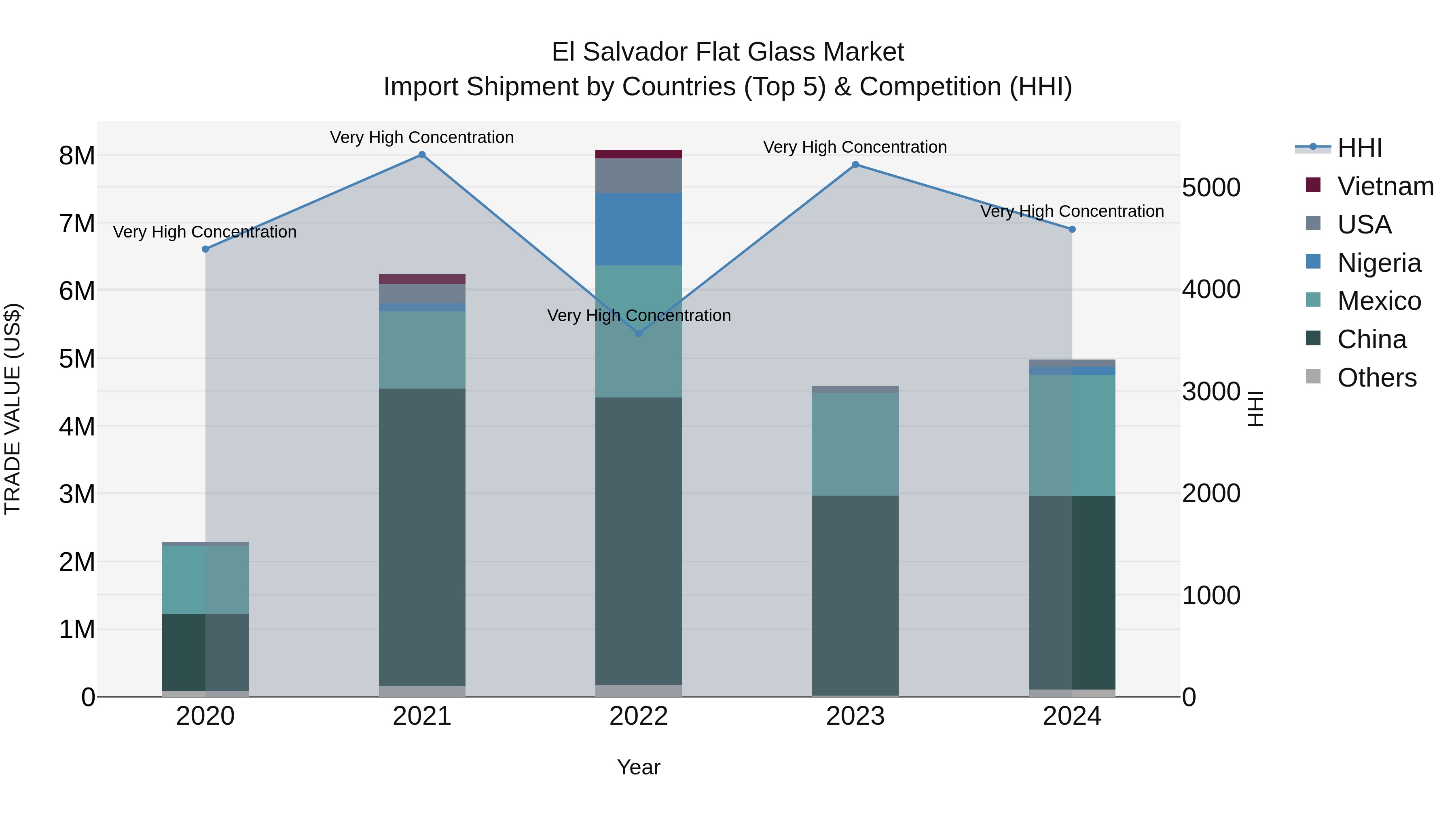 El Salvador Flat Glass Market Top 5 Importing Countries and Market Competition (HHI) Analysis