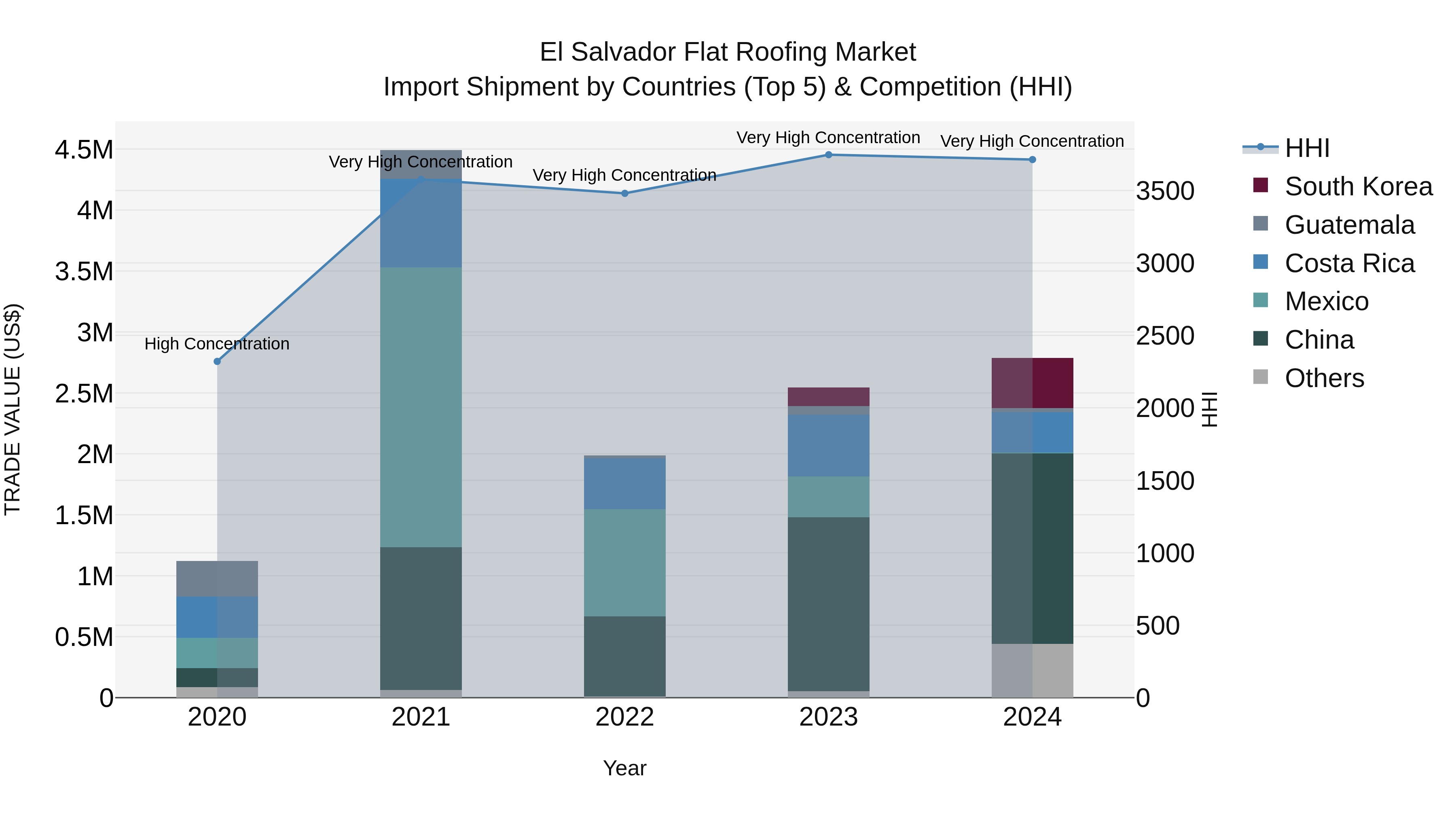 El Salvador Flat Roofing Market Top 5 Importing Countries and Market Competition (HHI) Analysis