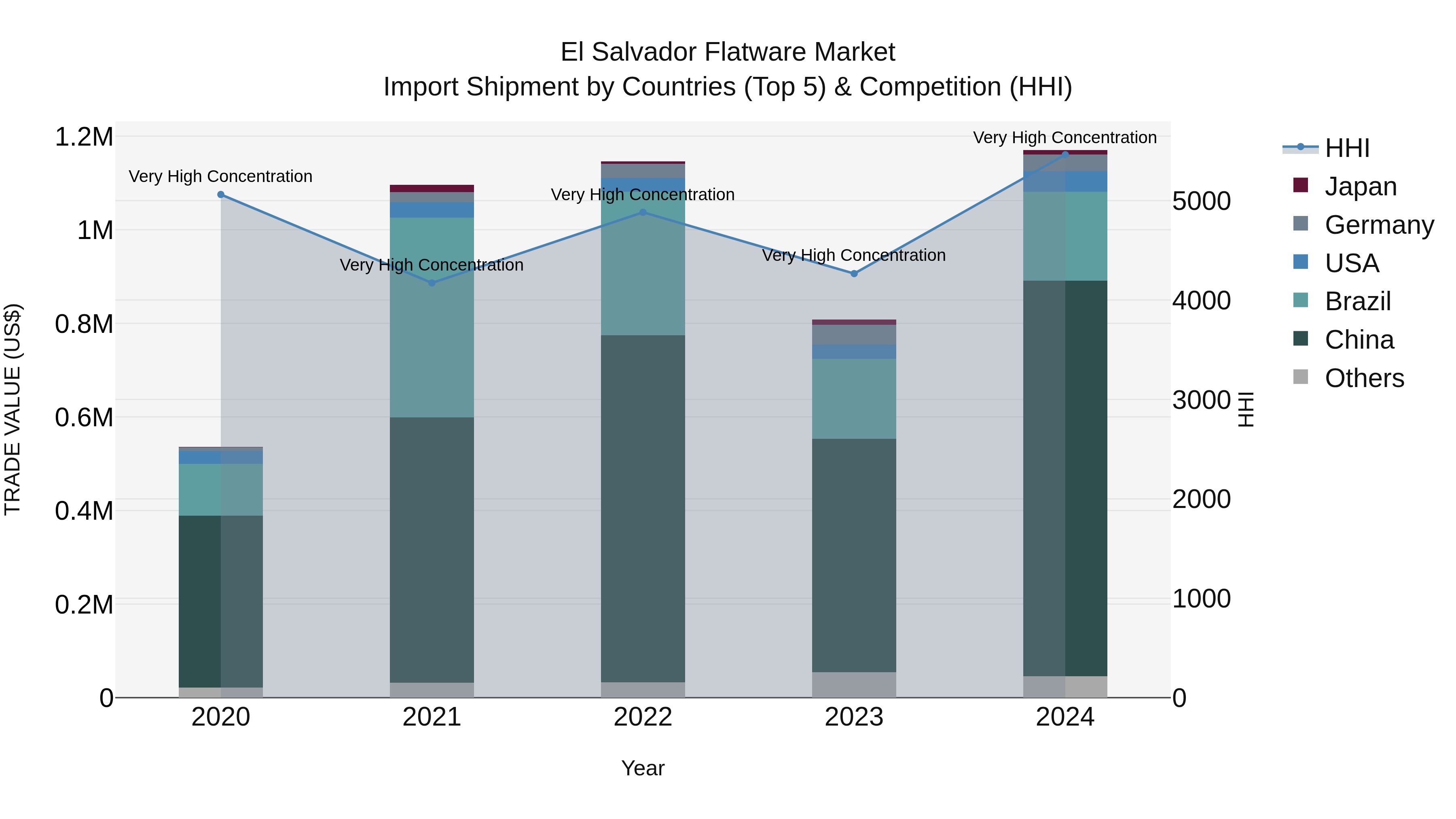 El Salvador Flatware Market Top 5 Importing Countries and Market Competition (HHI) Analysis