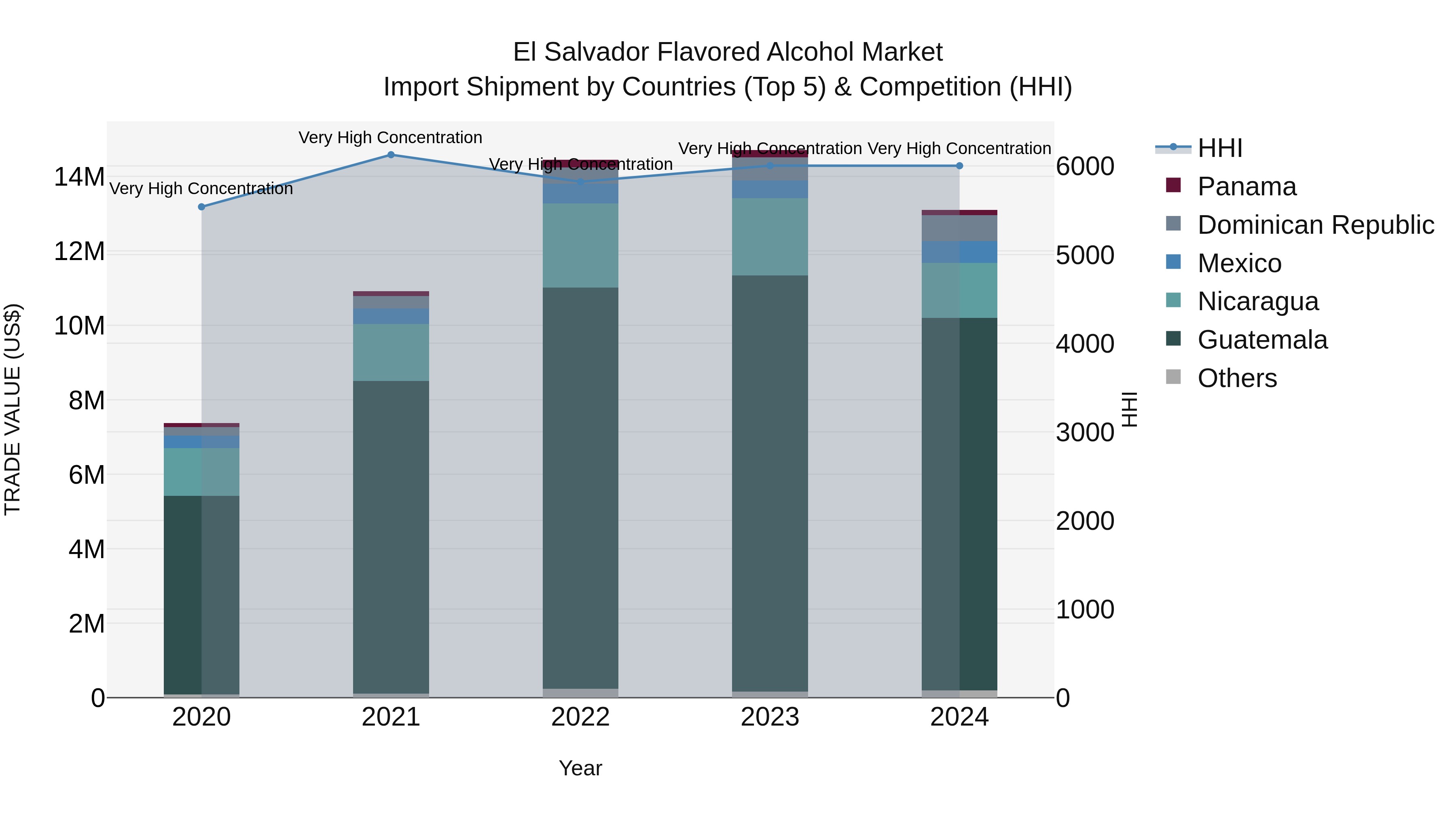El Salvador Flavored Alcohol Market Top 5 Importing Countries and Market Competition (HHI) Analysis