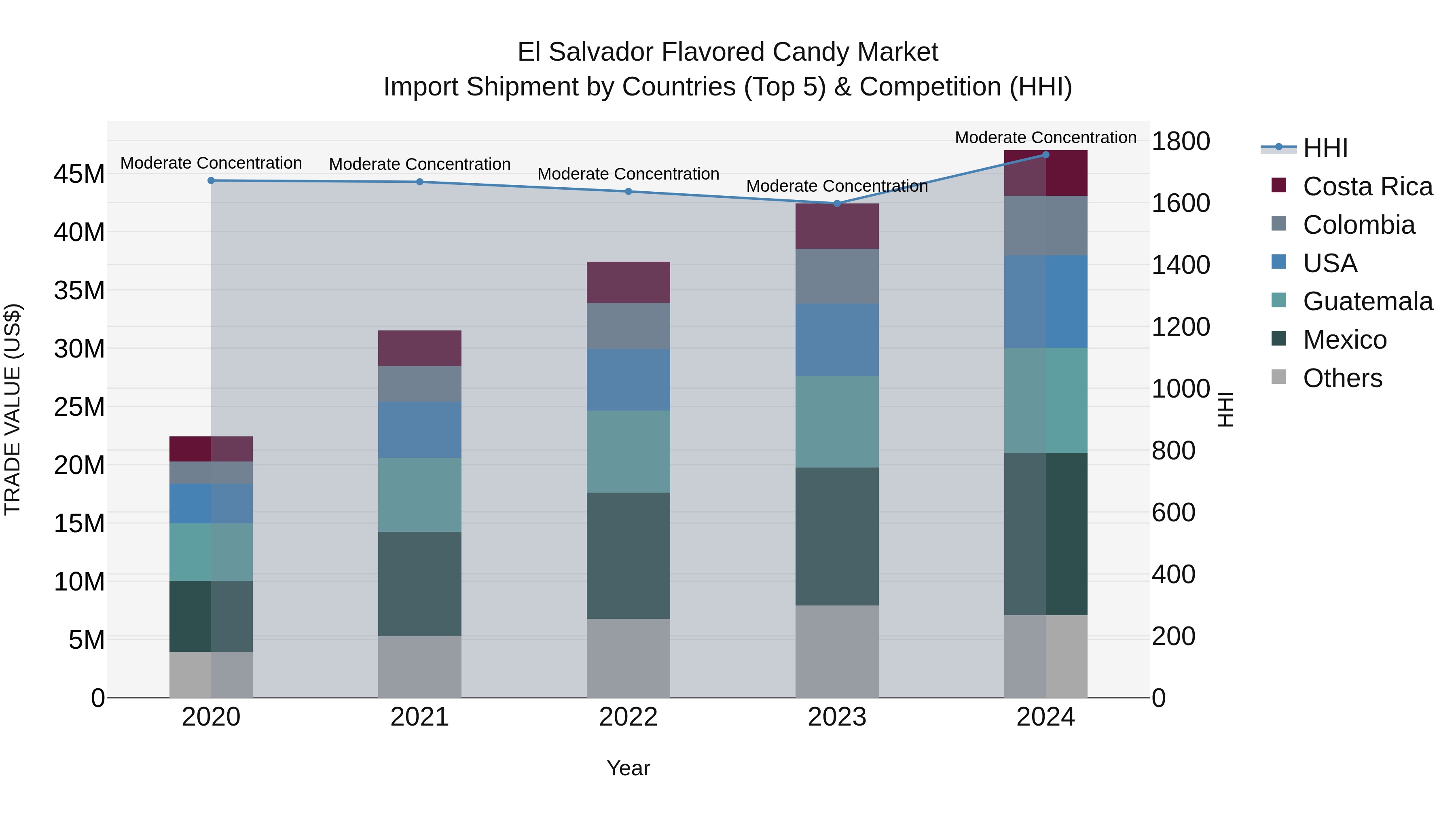 El Salvador Flavored Candy Market Top 5 Importing Countries and Market Competition (HHI) Analysis