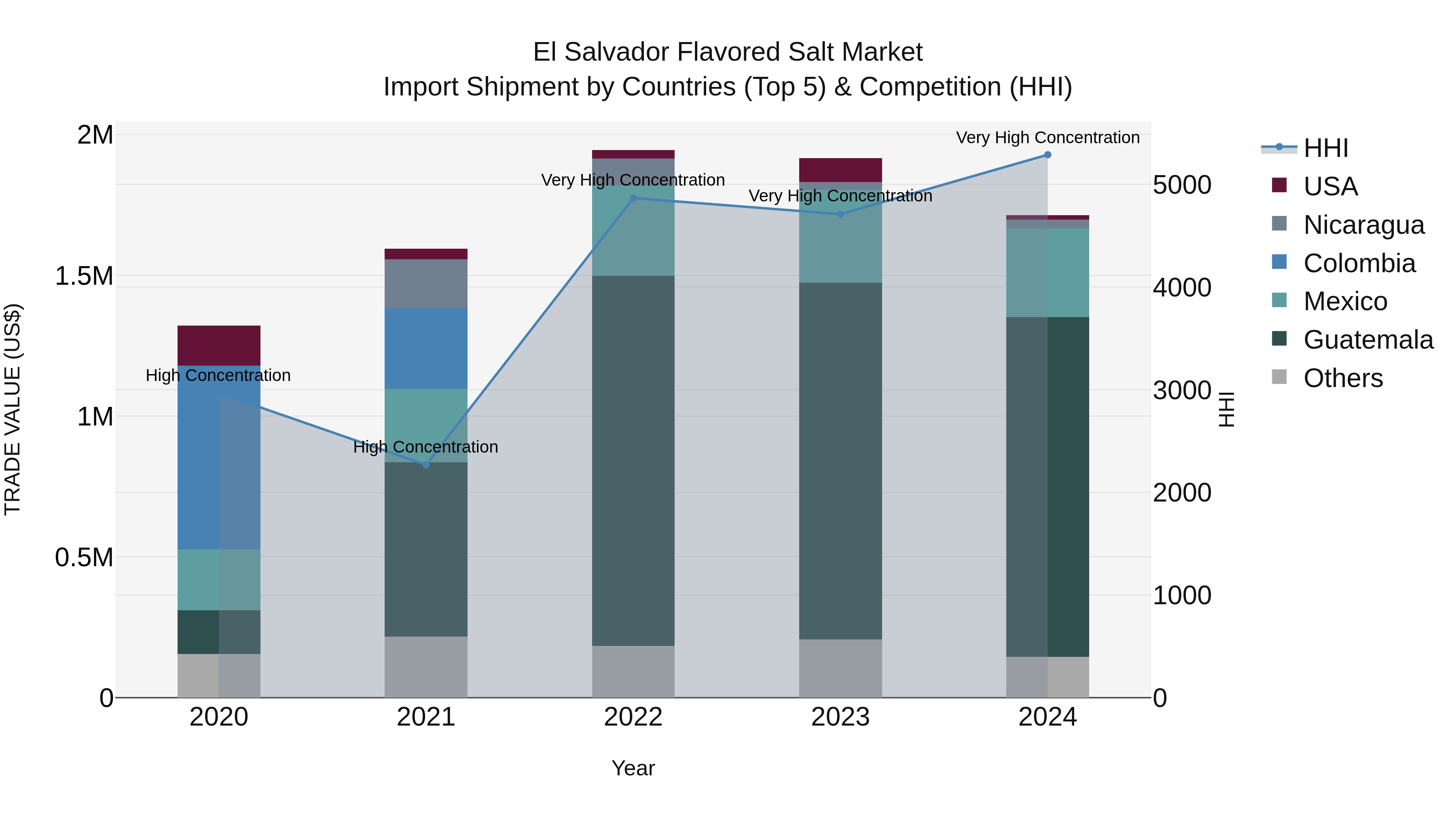 El Salvador Flavored Salt Market Top 5 Importing Countries and Market Competition (HHI) Analysis