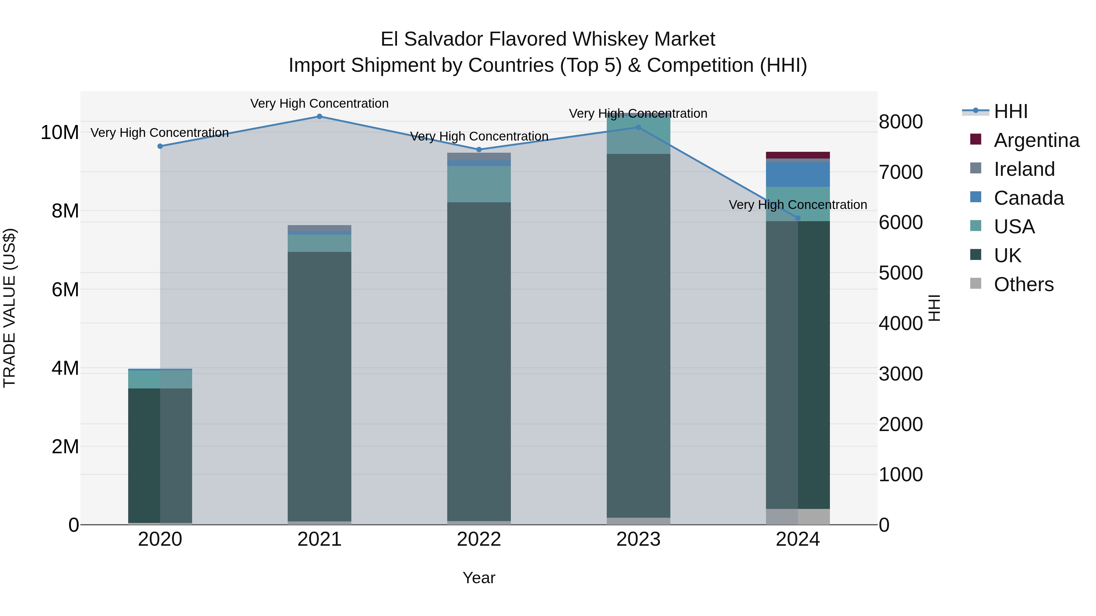 El Salvador Flavored Whiskey Market Top 5 Importing Countries and Market Competition (HHI) Analysis