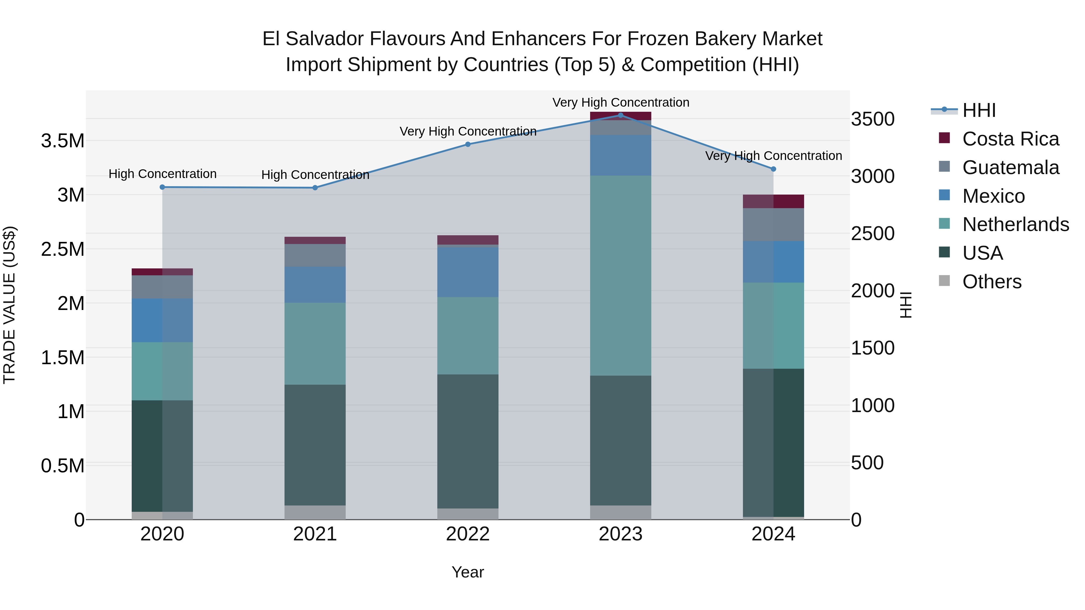 El Salvador Flavours And Enhancers For Frozen Bakery Market Top 5 Importing Countries and Market Competition (HHI) Analysis