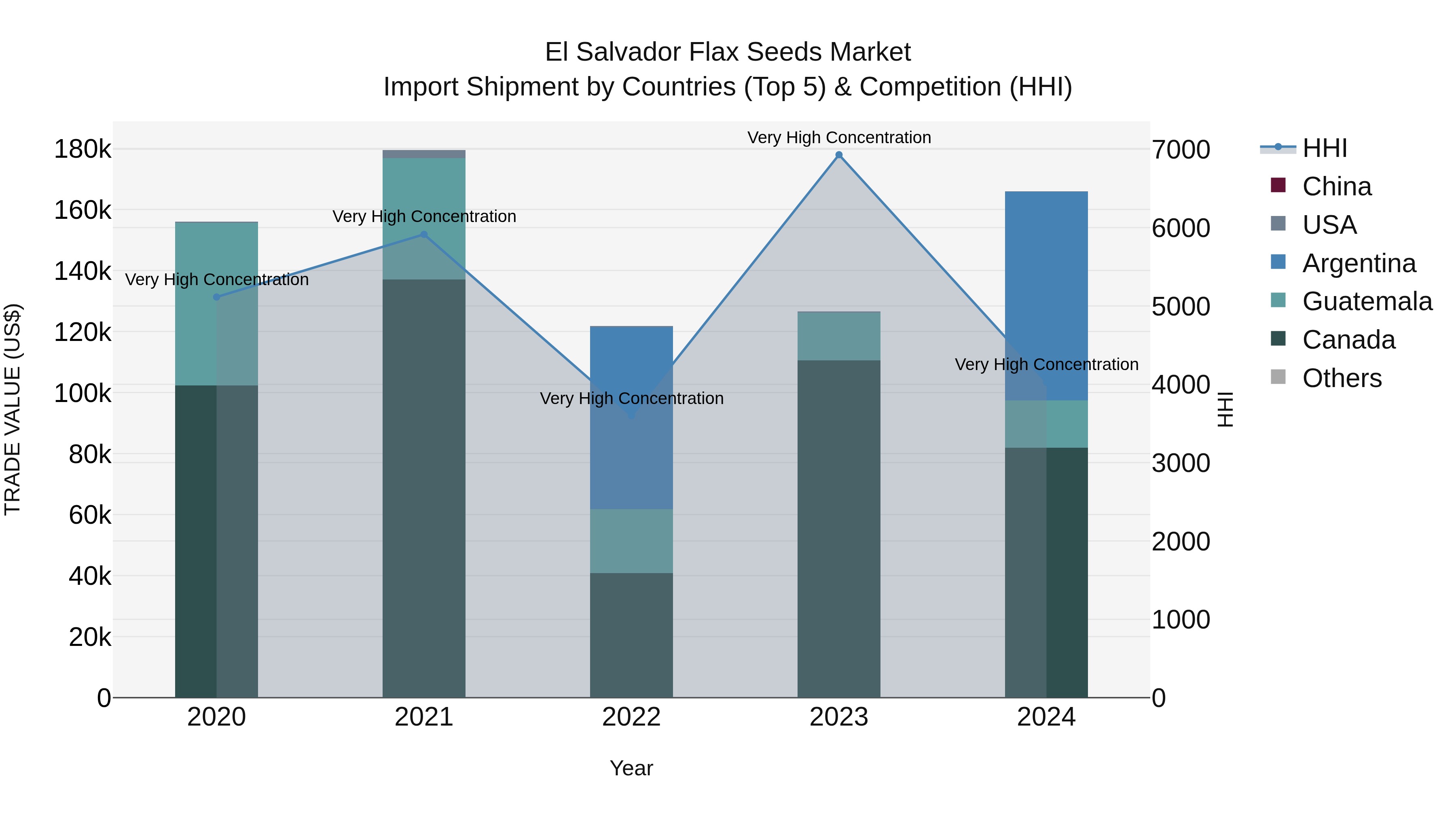 El Salvador Flax Seeds Market Top 5 Importing Countries and Market Competition (HHI) Analysis