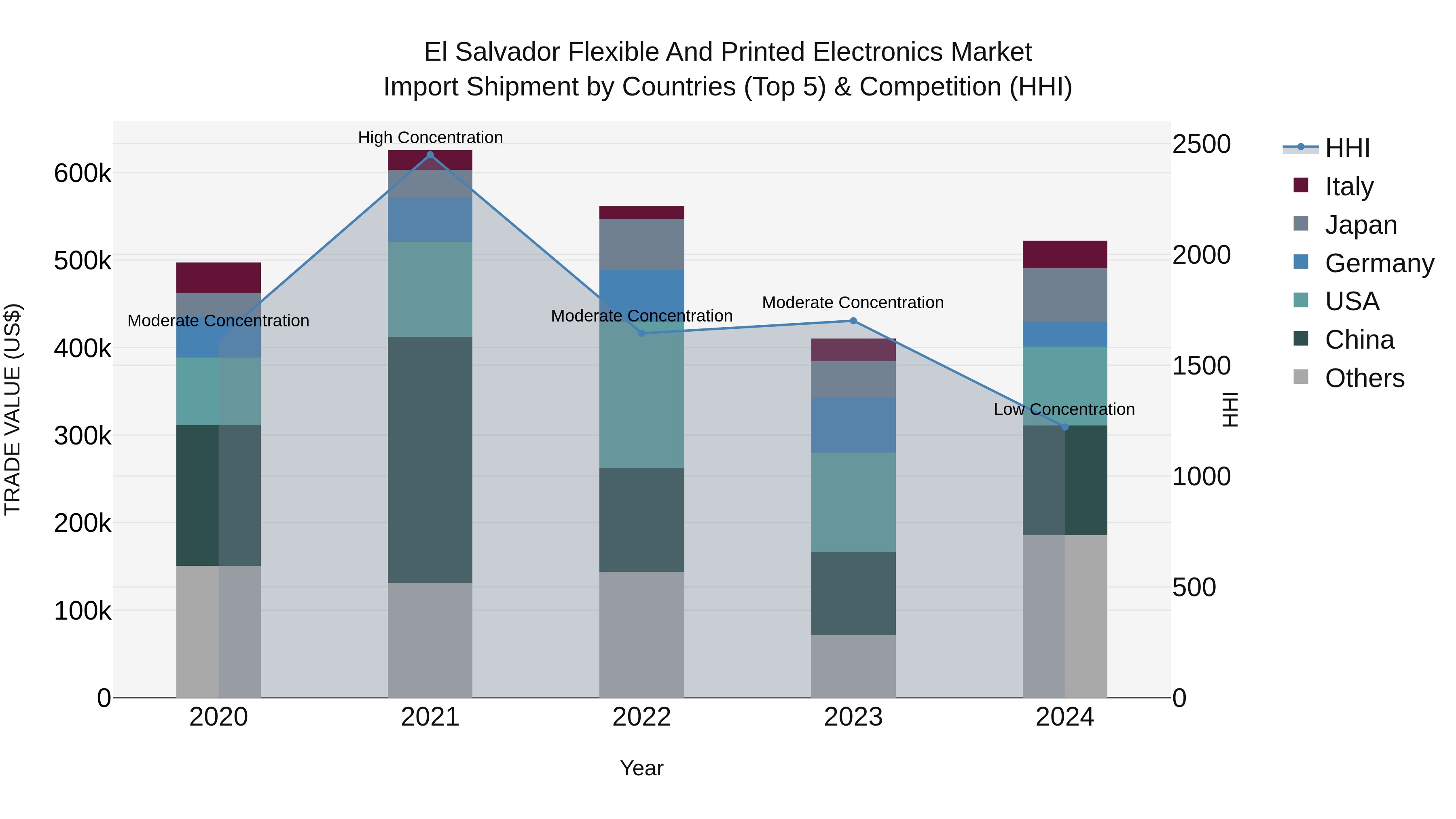 El Salvador Flexible And Printed Electronics Market Top 5 Importing Countries and Market Competition (HHI) Analysis