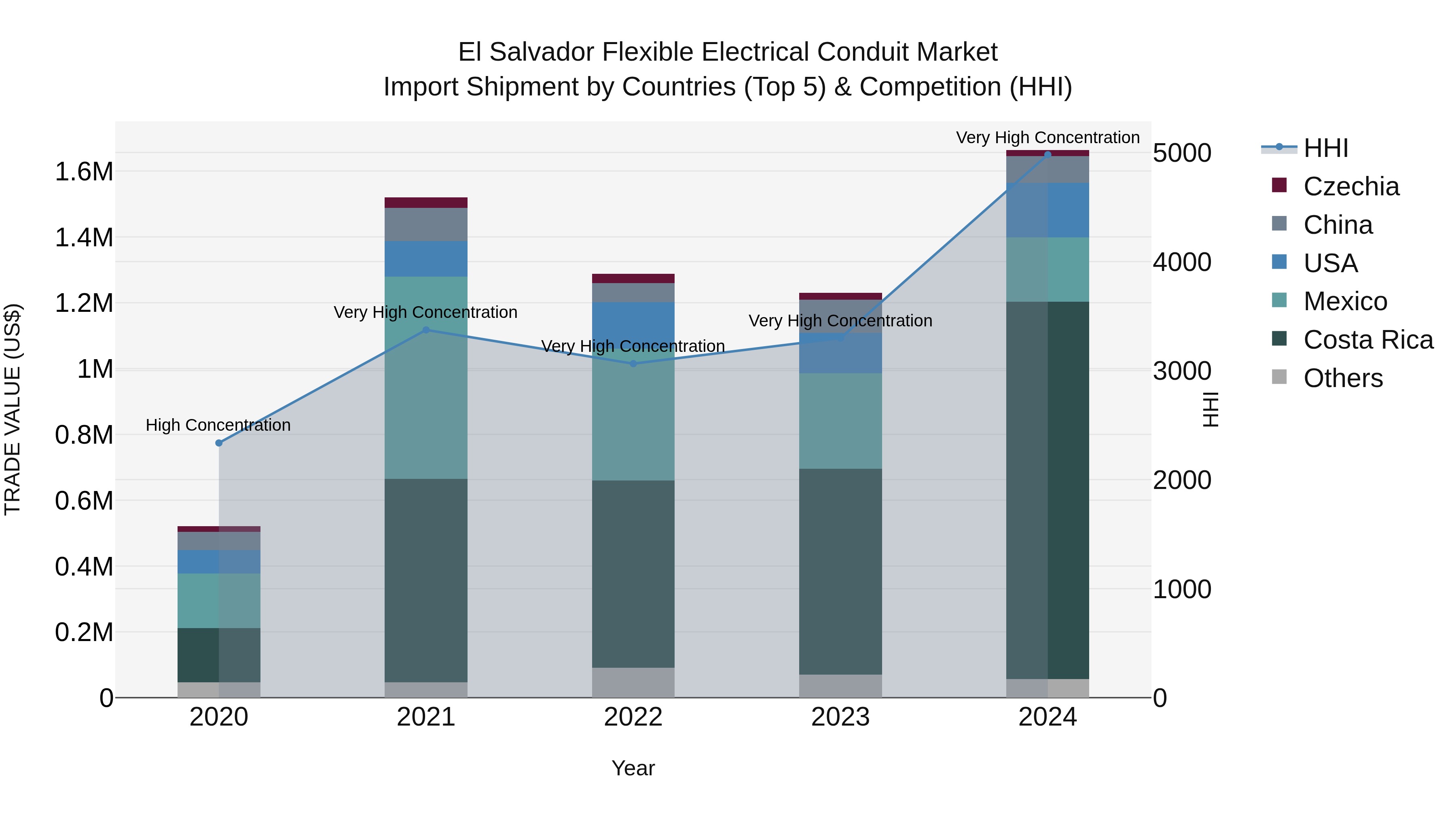 El Salvador Flexible Electrical Conduit Market Top 5 Importing Countries and Market Competition (HHI) Analysis