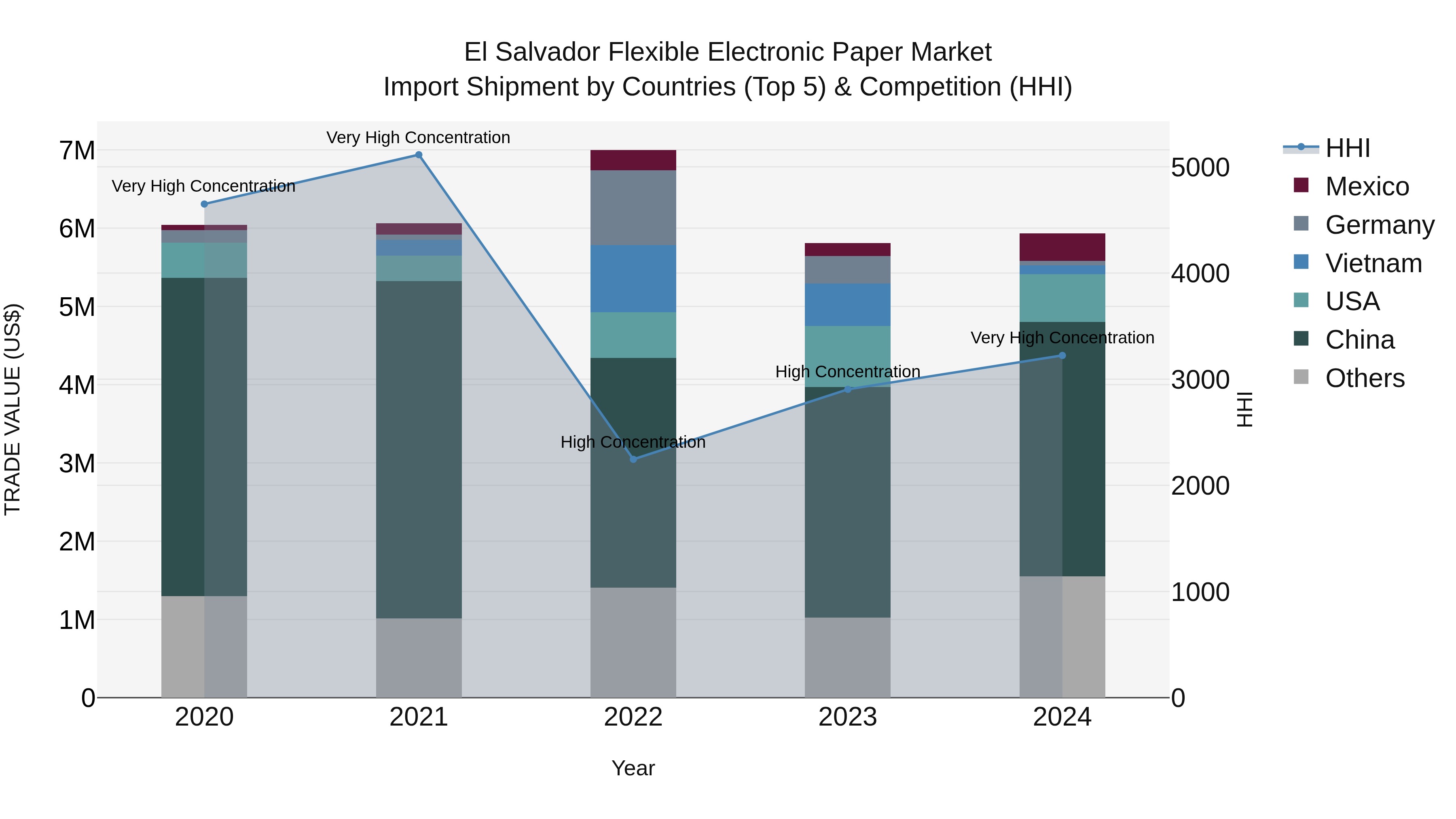 El Salvador Flexible Electronic Paper Market Top 5 Importing Countries and Market Competition (HHI) Analysis