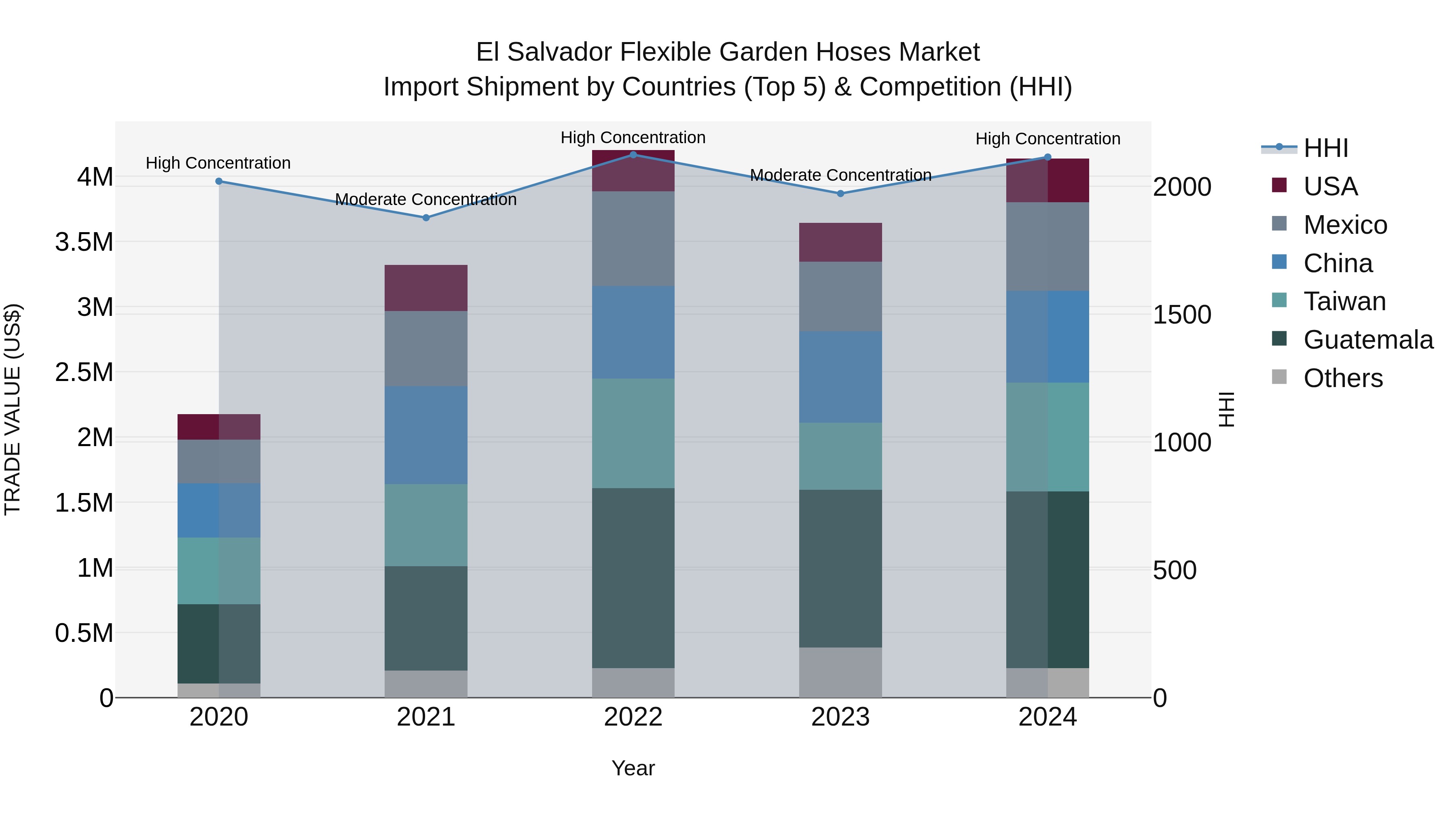 El Salvador Flexible Garden Hoses Market Top 5 Importing Countries and Market Competition (HHI) Analysis