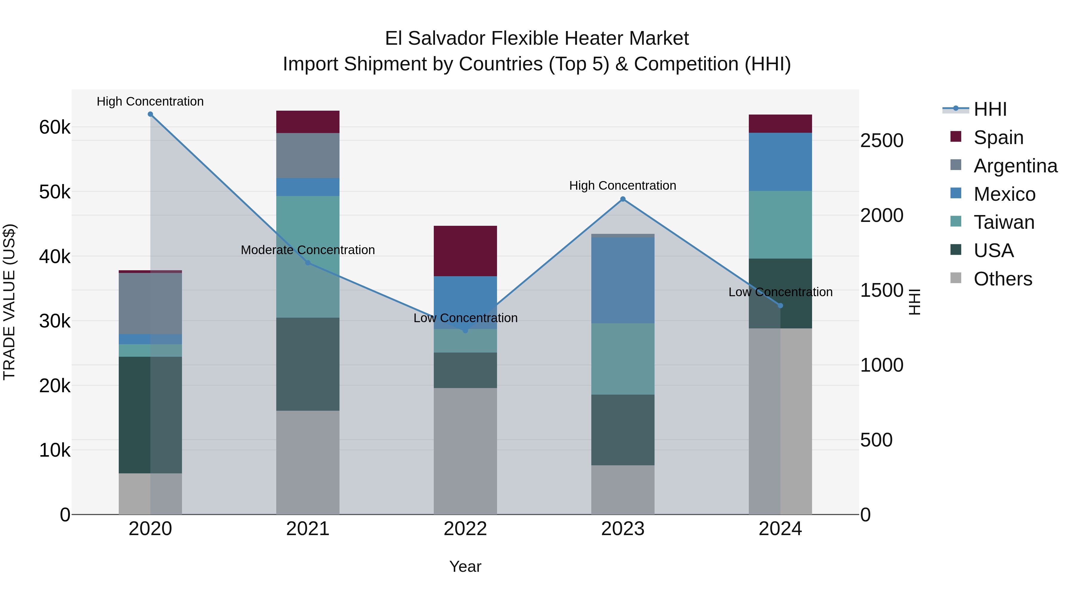 El Salvador Flexible Heater Market Top 5 Importing Countries and Market Competition (HHI) Analysis