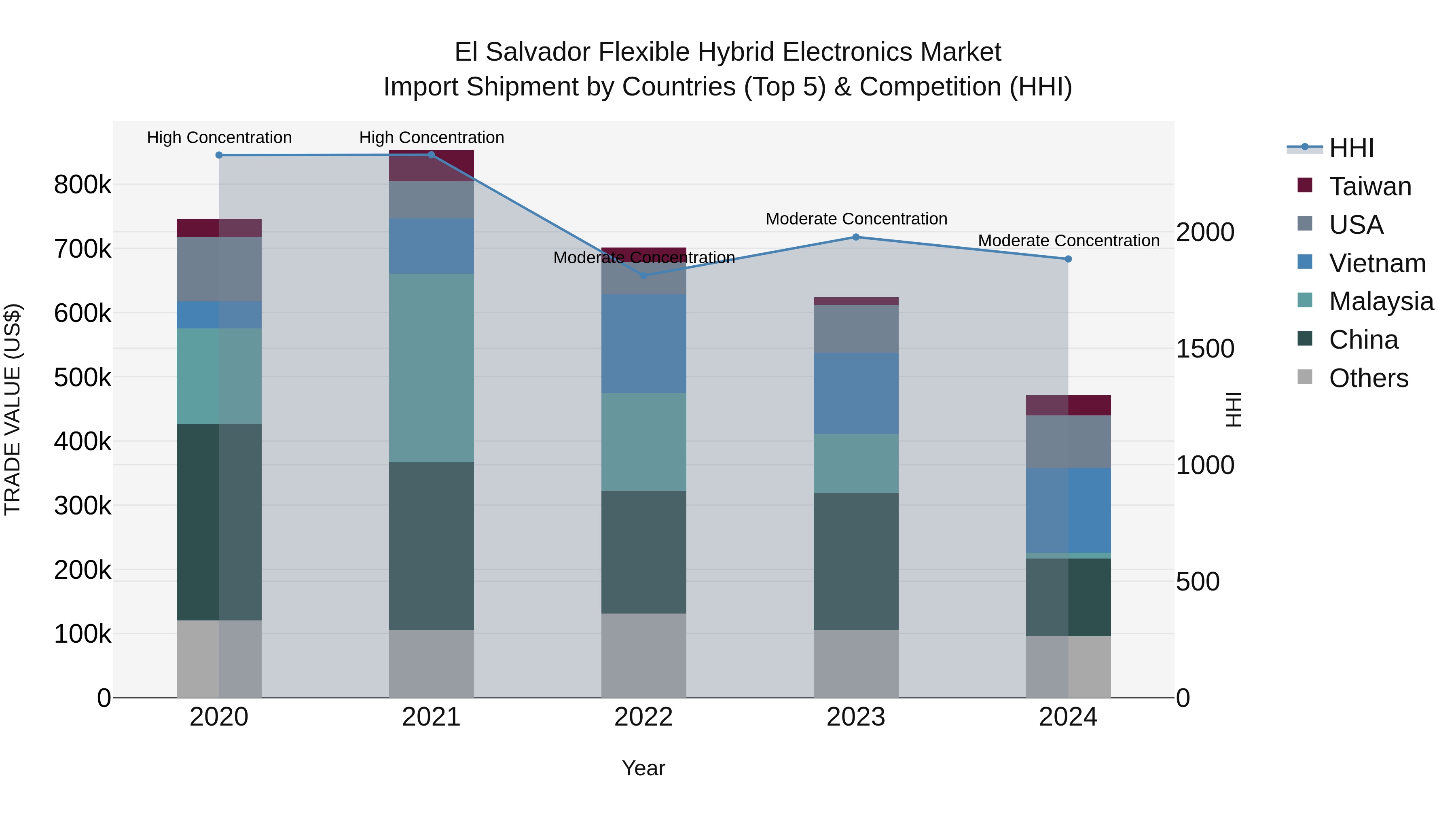 El Salvador Flexible Hybrid Electronics Market Top 5 Importing Countries and Market Competition (HHI) Analysis