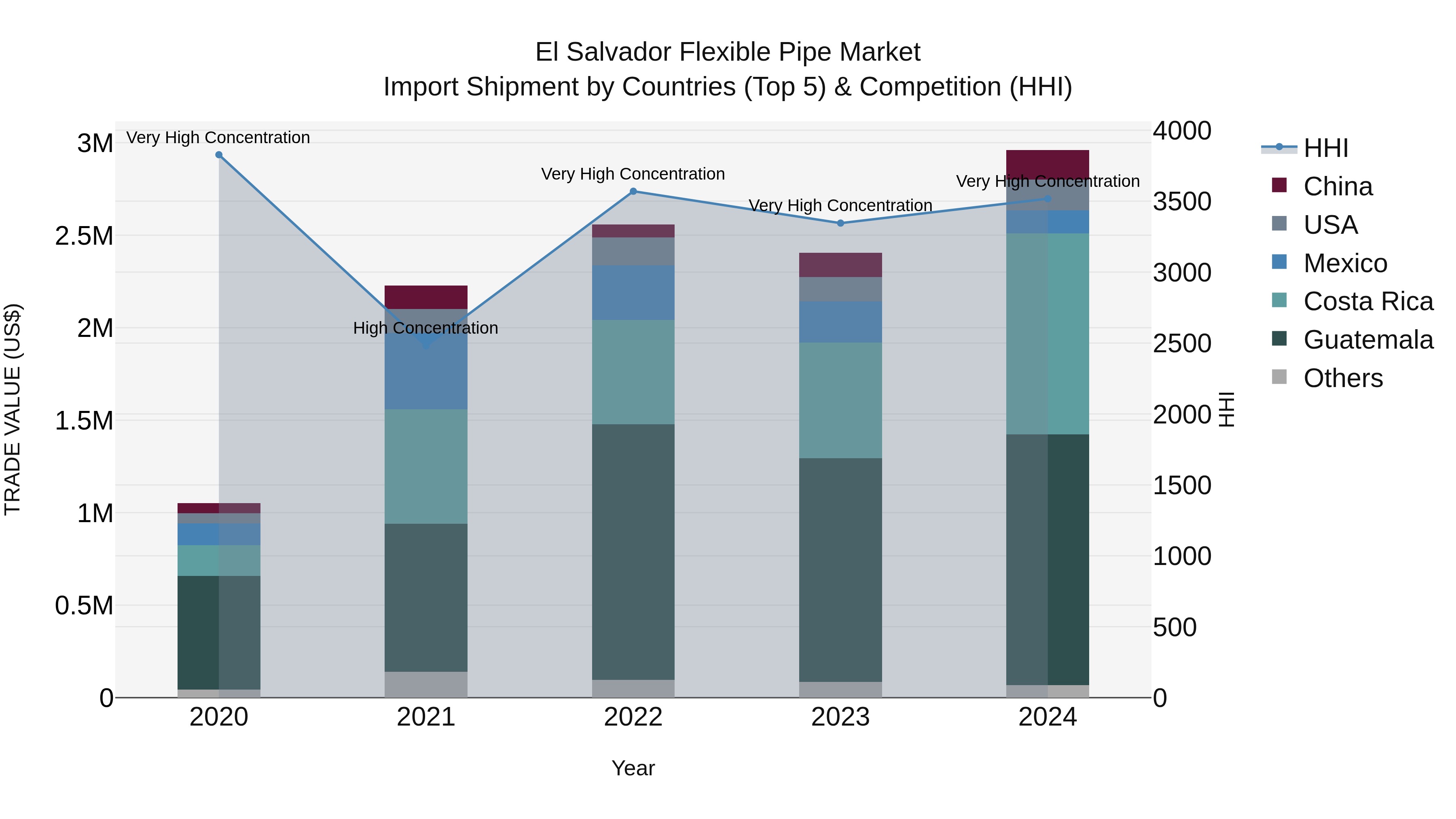 El Salvador Flexible Pipe Market Top 5 Importing Countries and Market Competition (HHI) Analysis