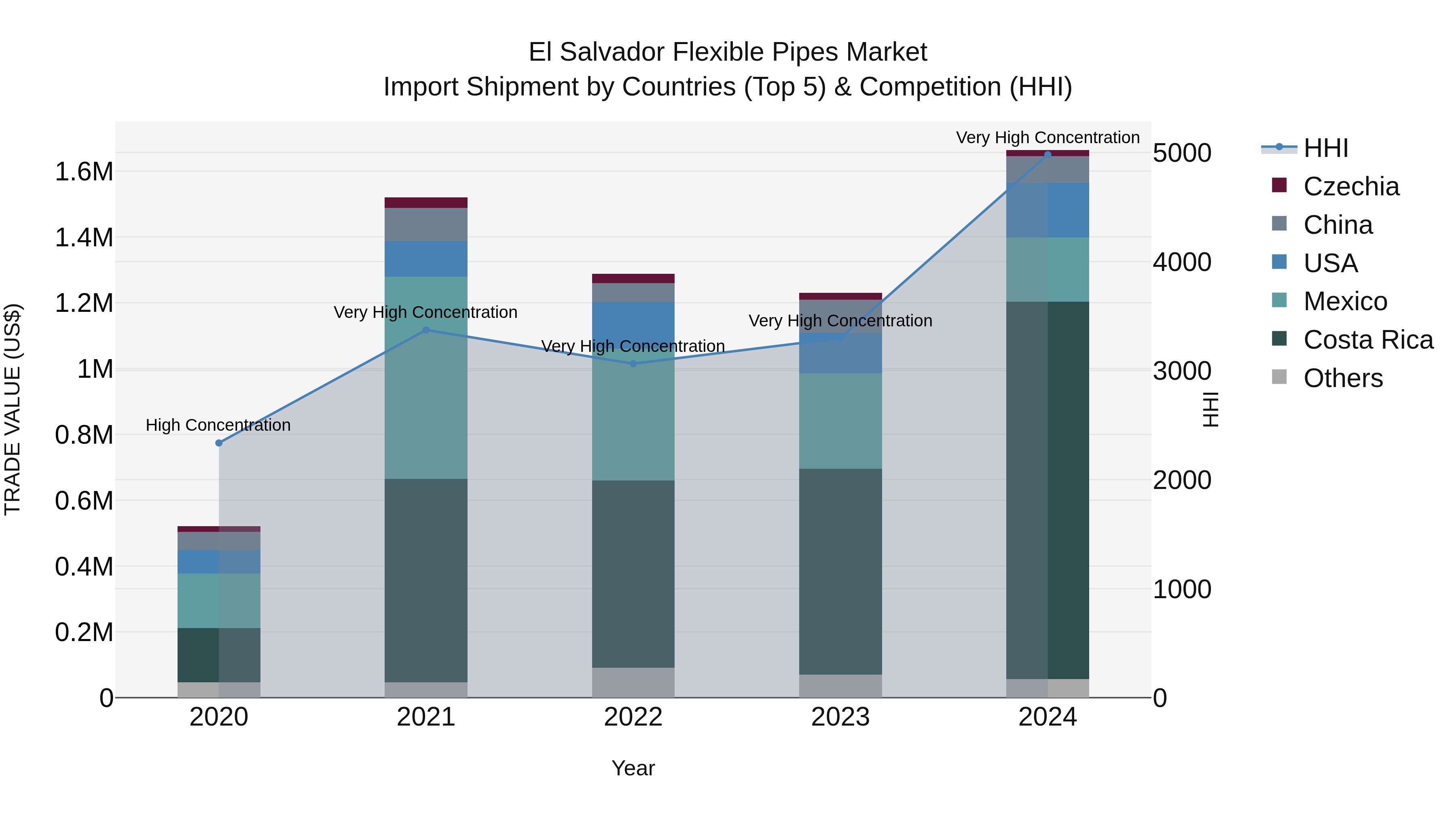El Salvador Flexible Pipes Market Top 5 Importing Countries and Market Competition (HHI) Analysis
