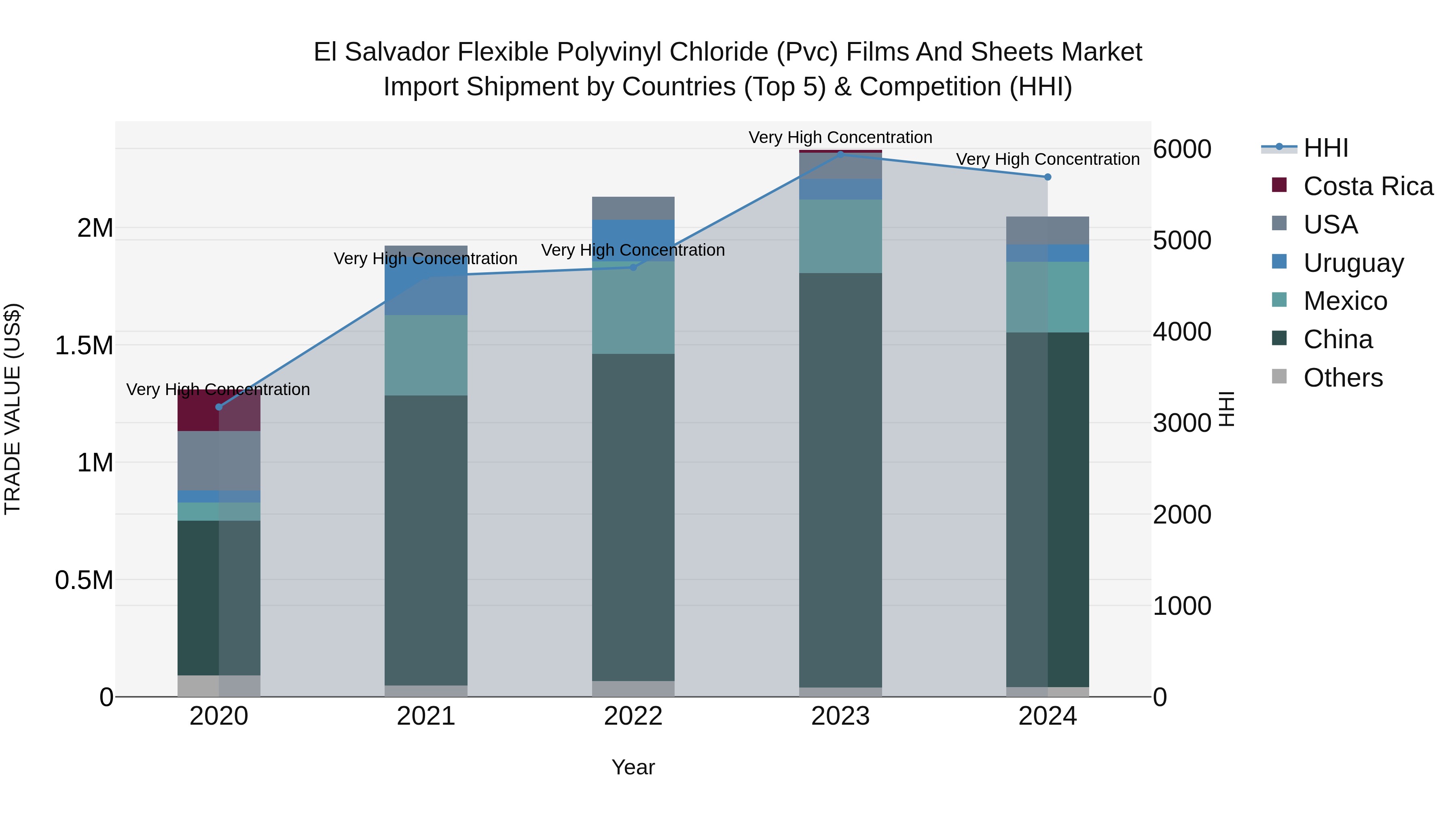 El Salvador Flexible Polyvinyl Chloride Pvc Films And Sheets Market Top 5 Importing Countries and Market Competition (HHI) Analysis
