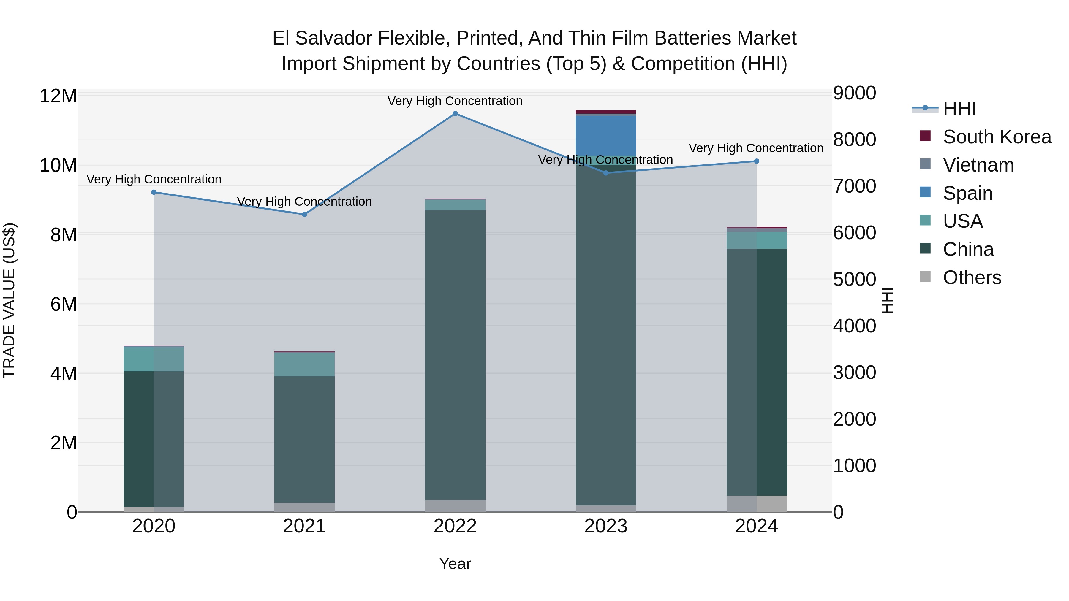 El Salvador Flexible Printed And Thin Film Batteries Market Top 5 Importing Countries and Market Competition (HHI) Analysis