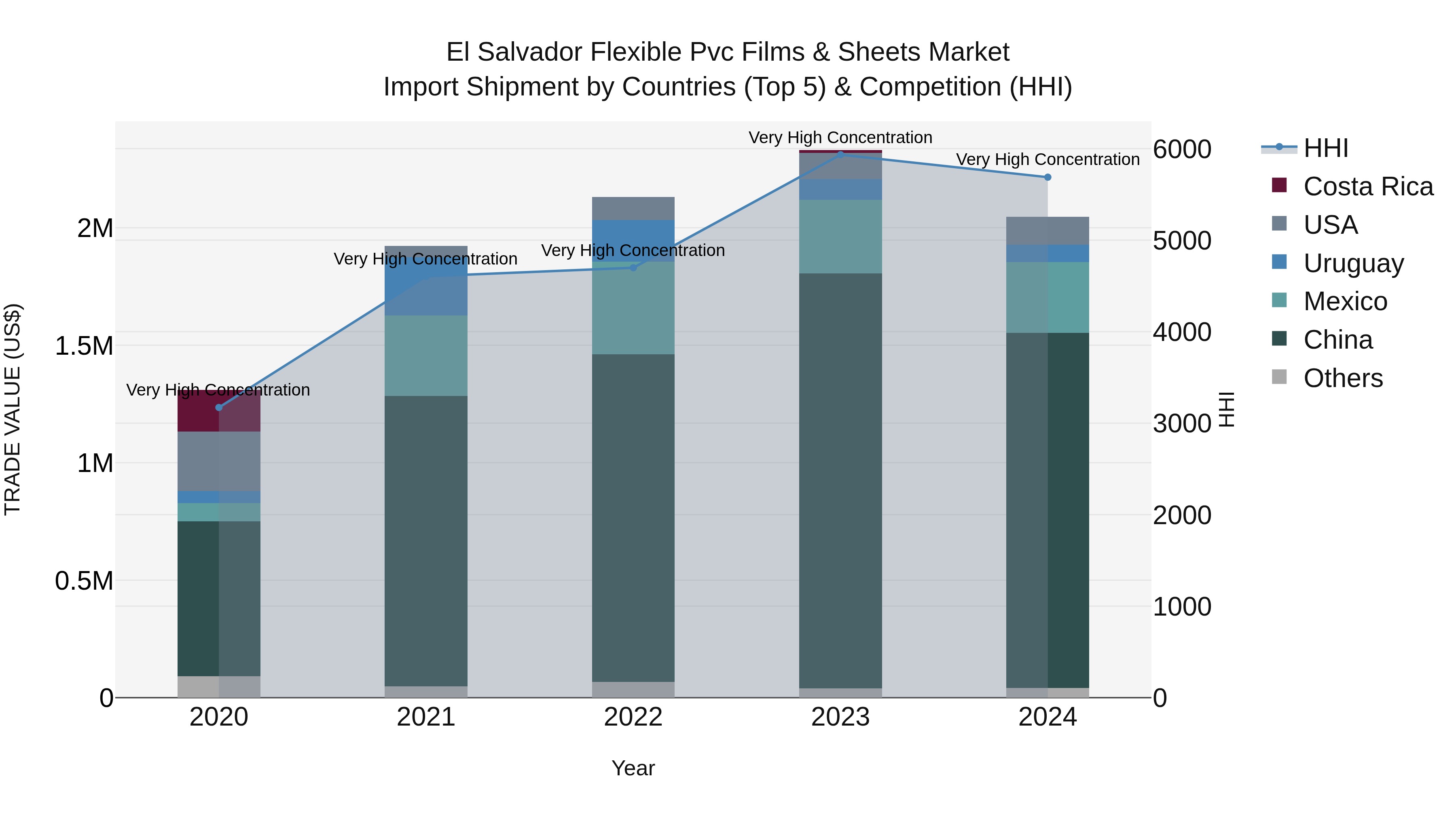 El Salvador Flexible Pvc Films & Sheets Market Top 5 Importing Countries and Market Competition (HHI) Analysis