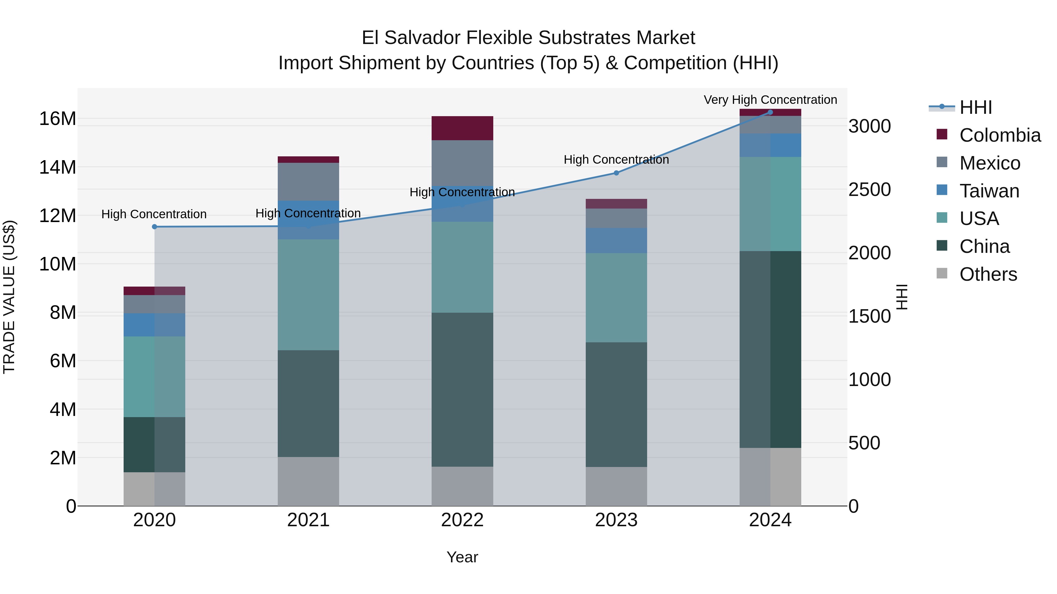 El Salvador Flexible Substrates Market Top 5 Importing Countries and Market Competition (HHI) Analysis