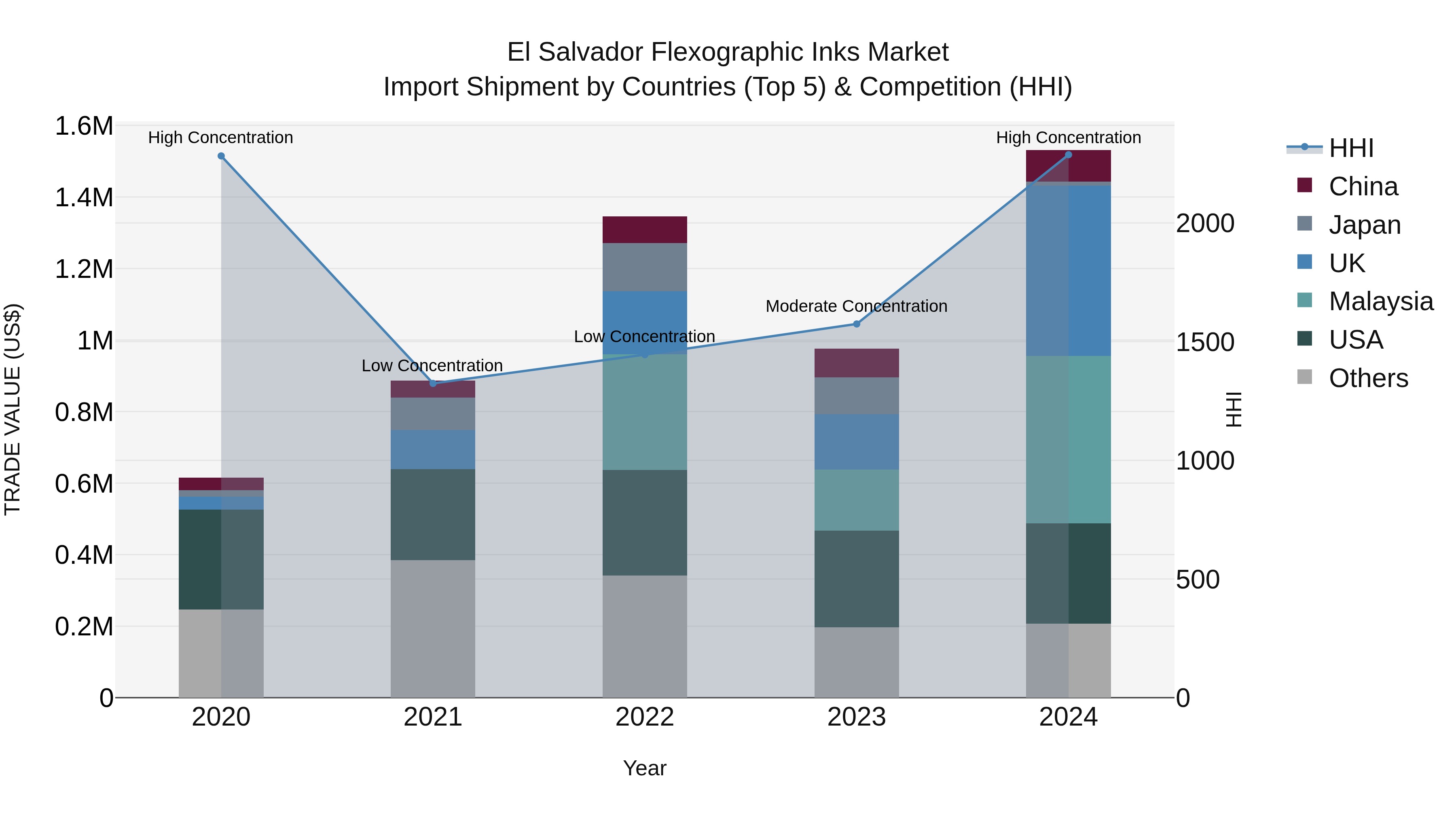 El Salvador Flexographic Inks Market Top 5 Importing Countries and Market Competition (HHI) Analysis