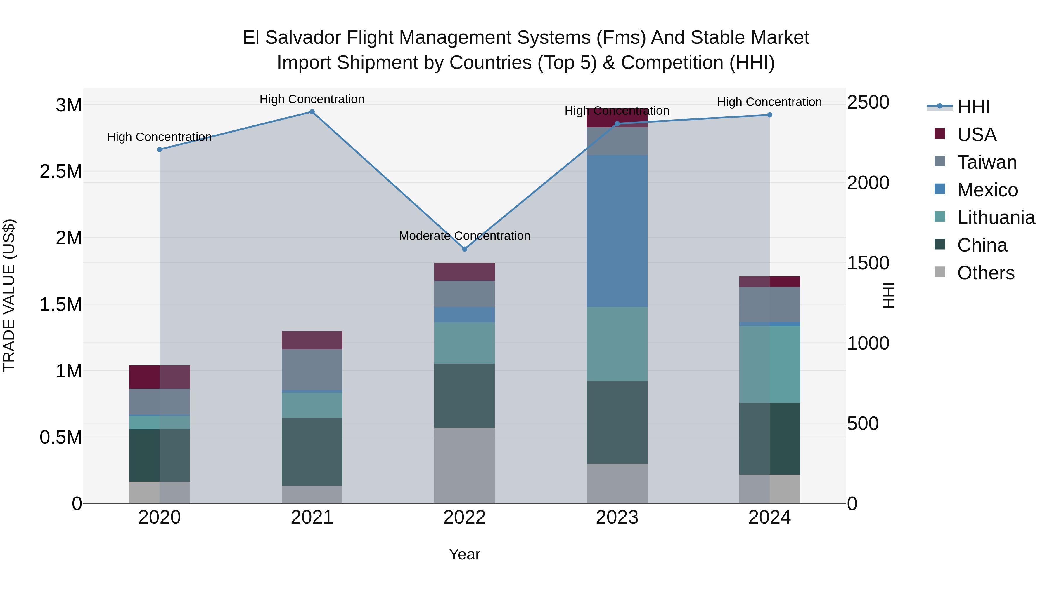 El Salvador Flight Management Systems Fms And Stable Market Top 5 Importing Countries and Market Competition (HHI) Analysis