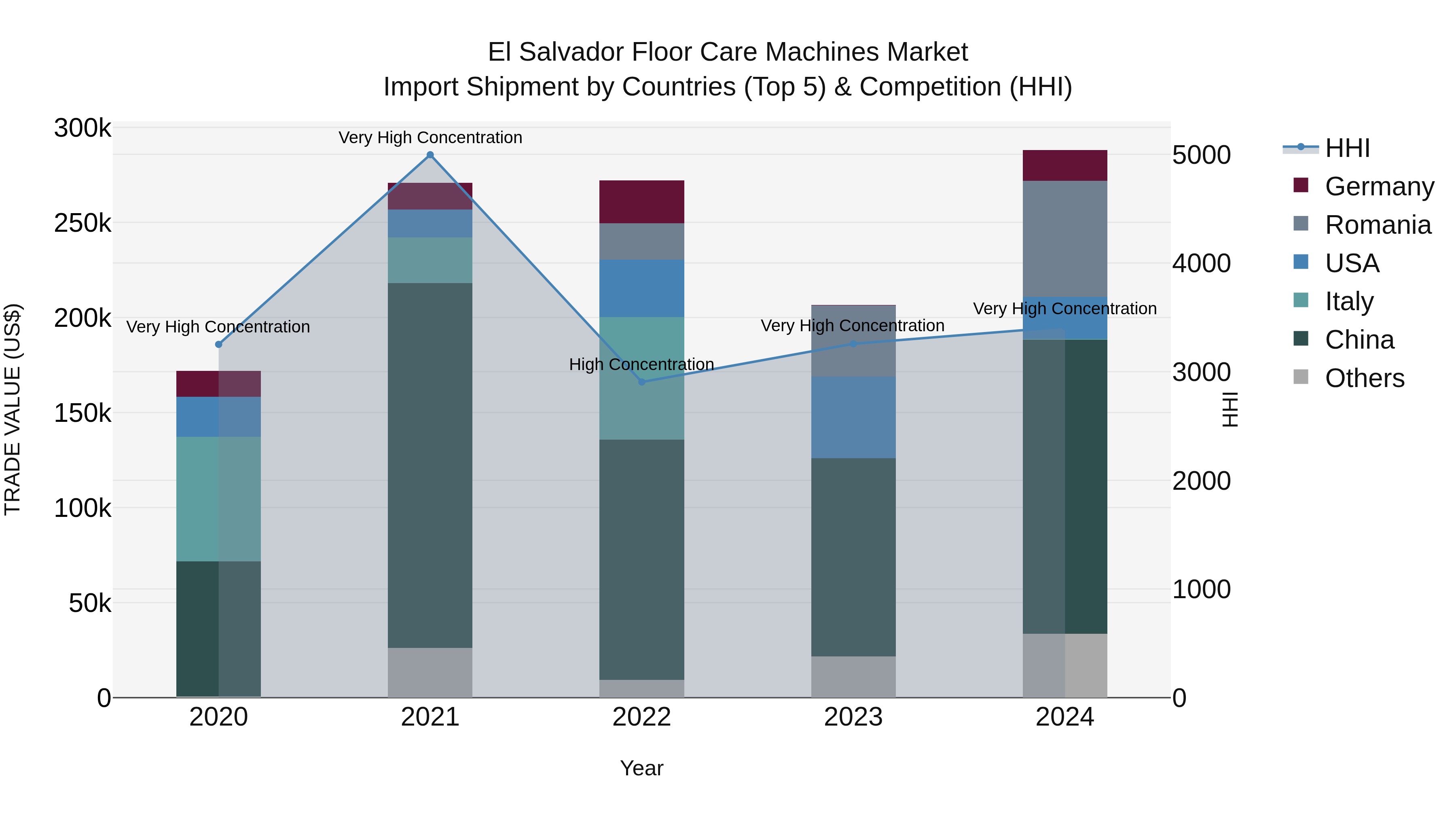 El Salvador Floor Care Machines Market Top 5 Importing Countries and Market Competition (HHI) Analysis