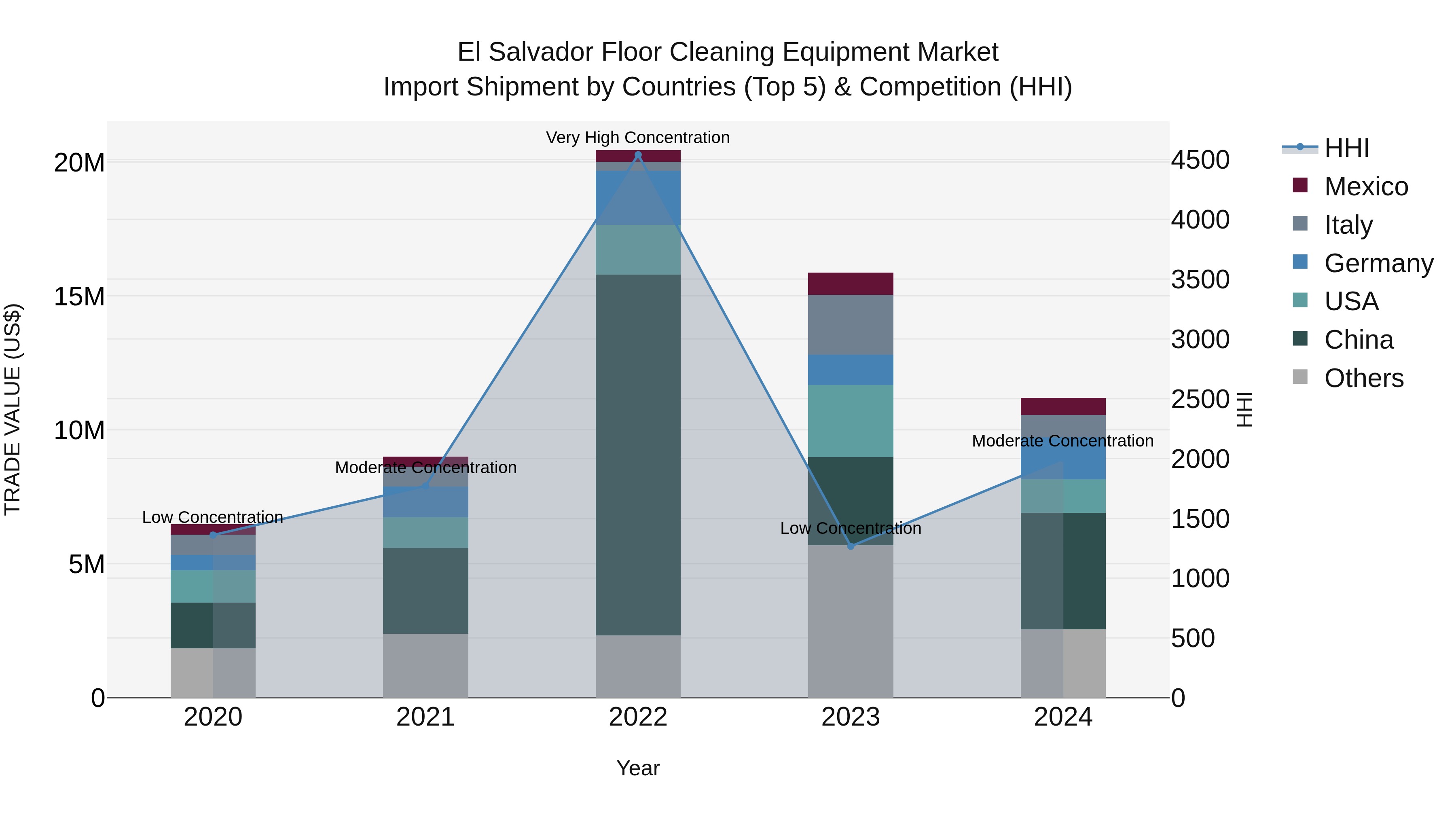 El Salvador Floor Cleaning Equipment Market Top 5 Importing Countries and Market Competition (HHI) Analysis
