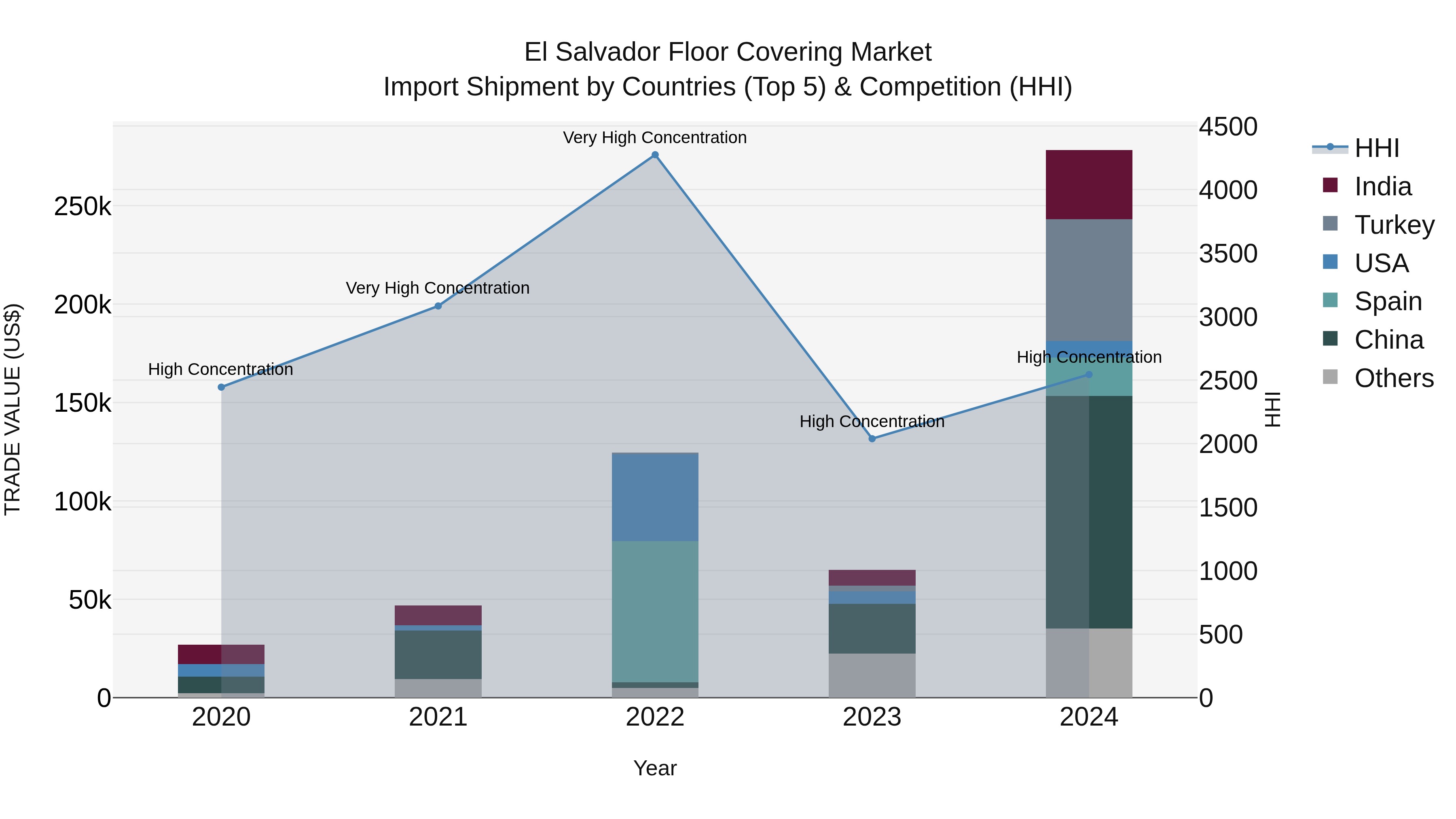El Salvador Floor Covering Market Top 5 Importing Countries and Market Competition (HHI) Analysis