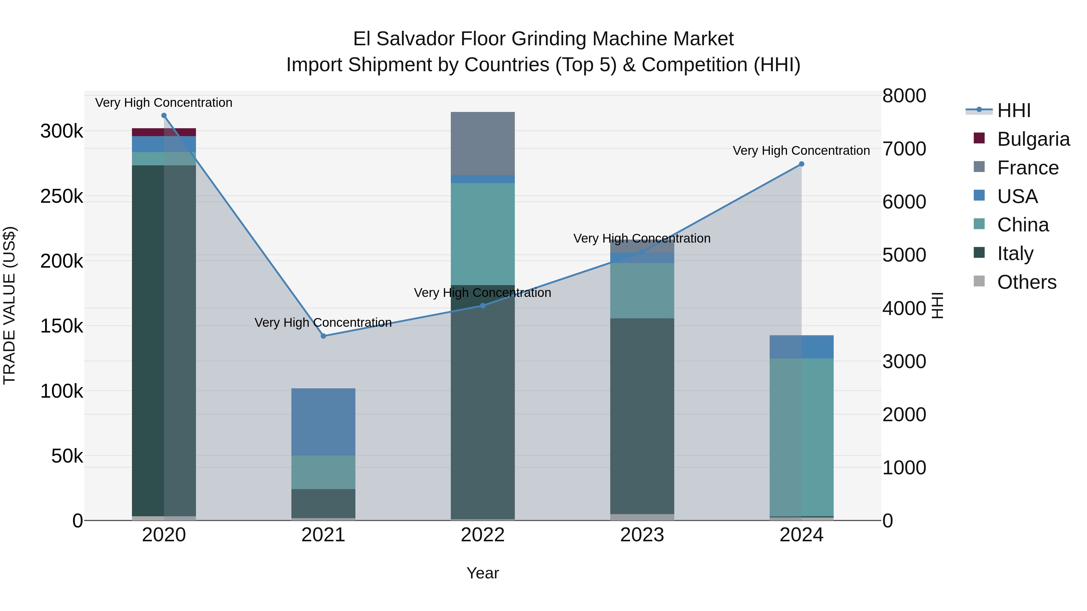 El Salvador Floor Grinding Machine Market Top 5 Importing Countries and Market Competition (HHI) Analysis