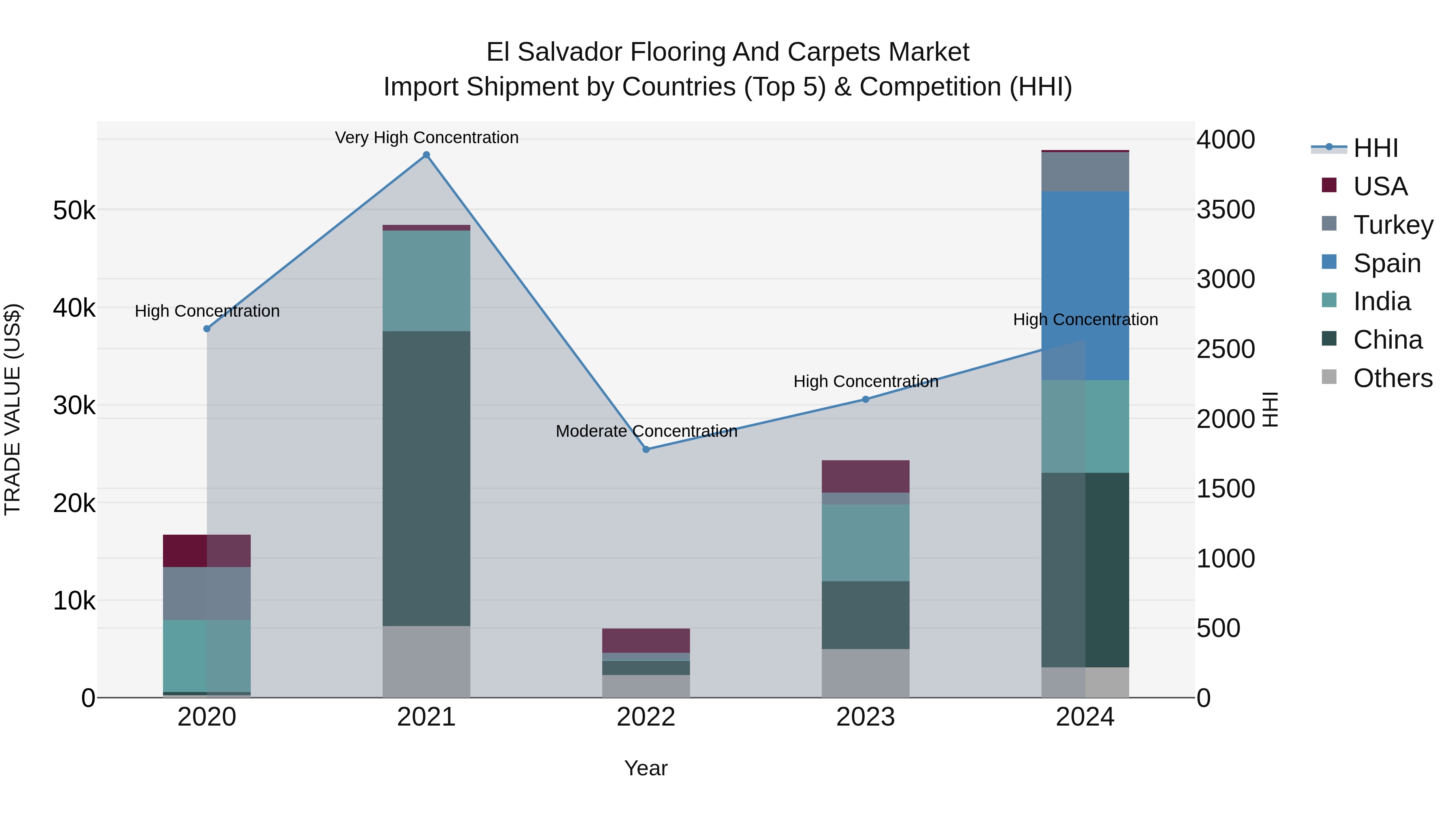 El Salvador Flooring And Carpets Market Top 5 Importing Countries and Market Competition (HHI) Analysis