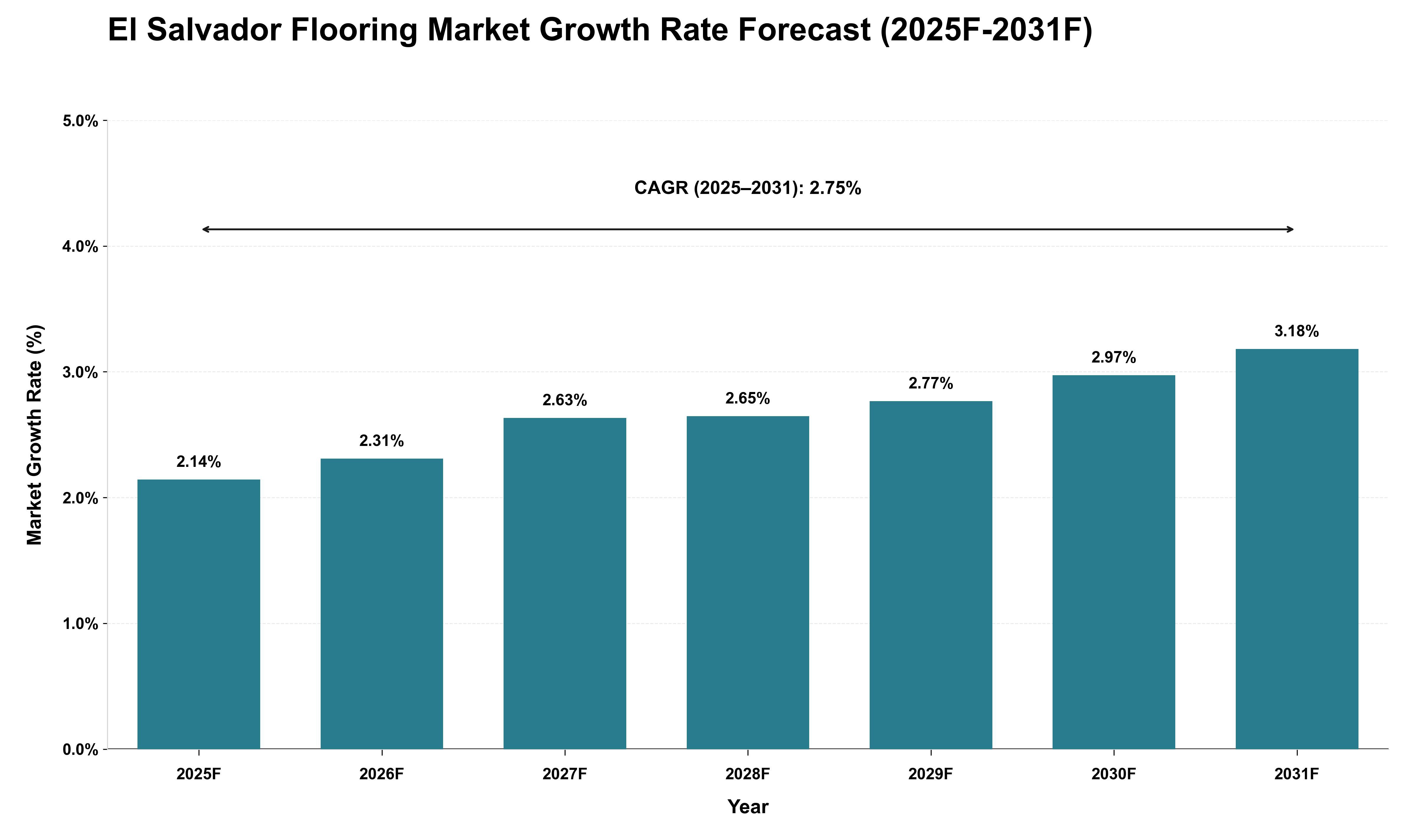 El Salvador Flooring Market Growth Rate Analysis (2025 - 2031)