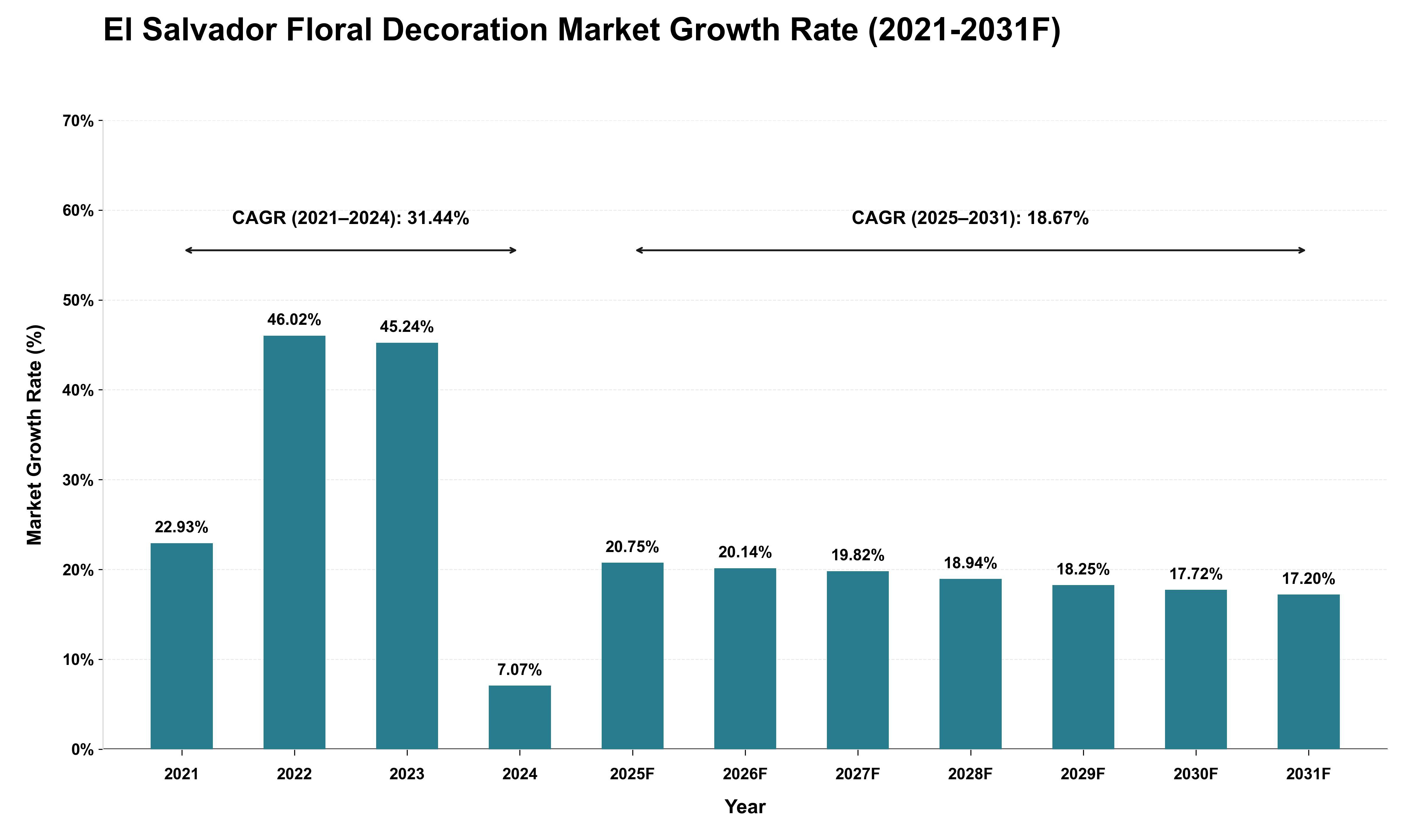 El Salvador Floral Decoration Market Growth Rate Analysis (2021 - 2031)
