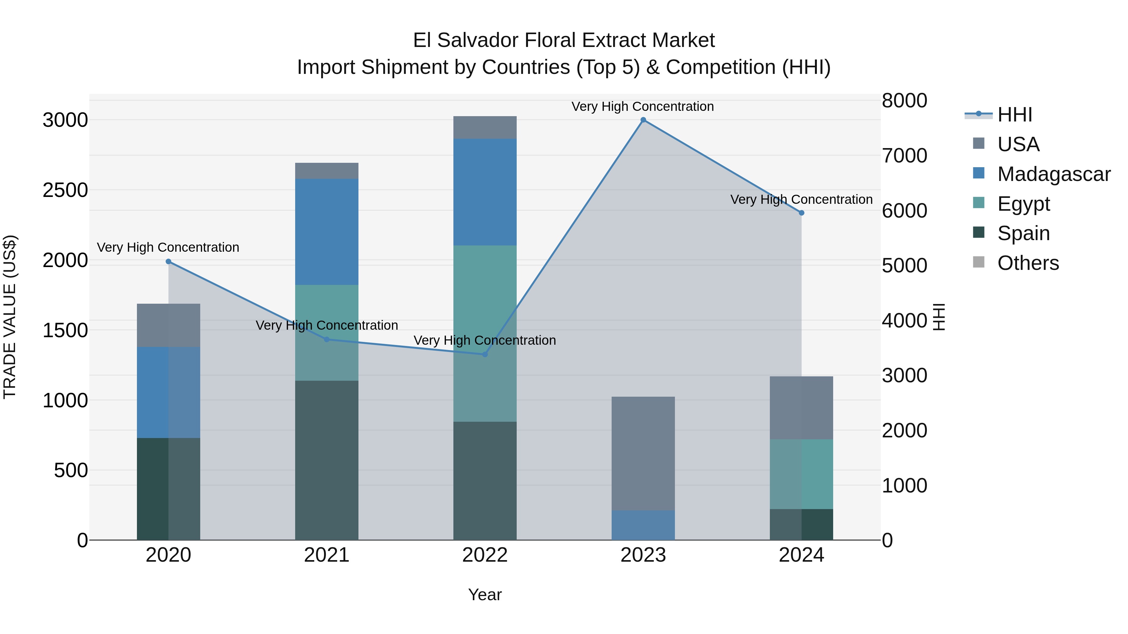 El Salvador Floral Extract Market Top 5 Importing Countries and Market Competition (HHI) Analysis