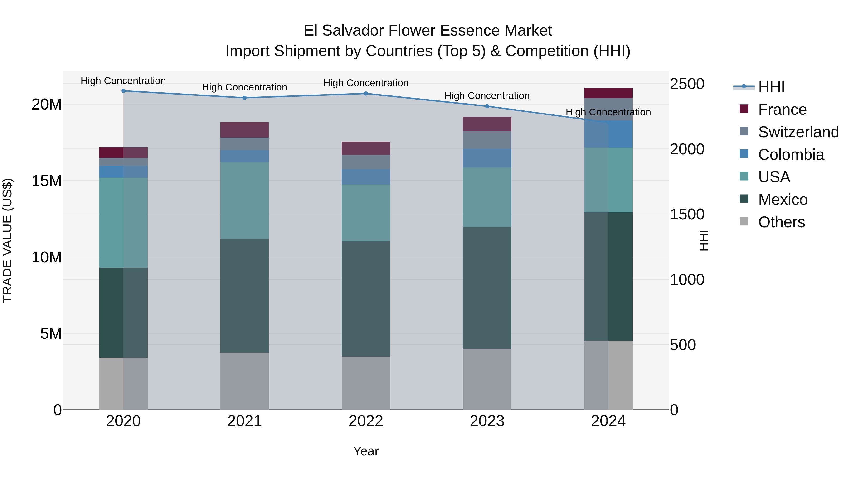 El Salvador Flower Essence Market Top 5 Importing Countries and Market Competition (HHI) Analysis