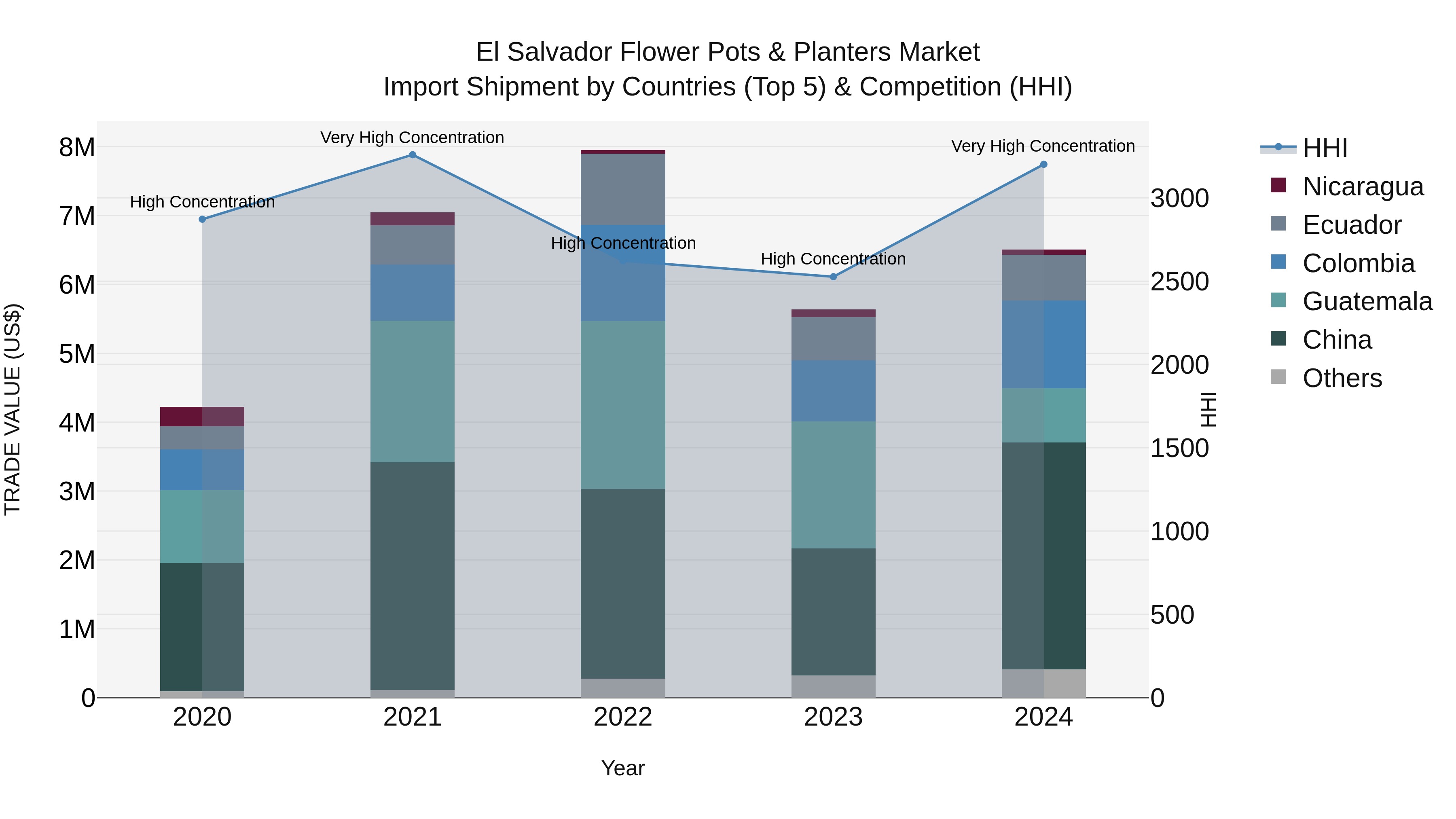 El Salvador Flower Pots & Planters Market Top 5 Importing Countries and Market Competition (HHI) Analysis