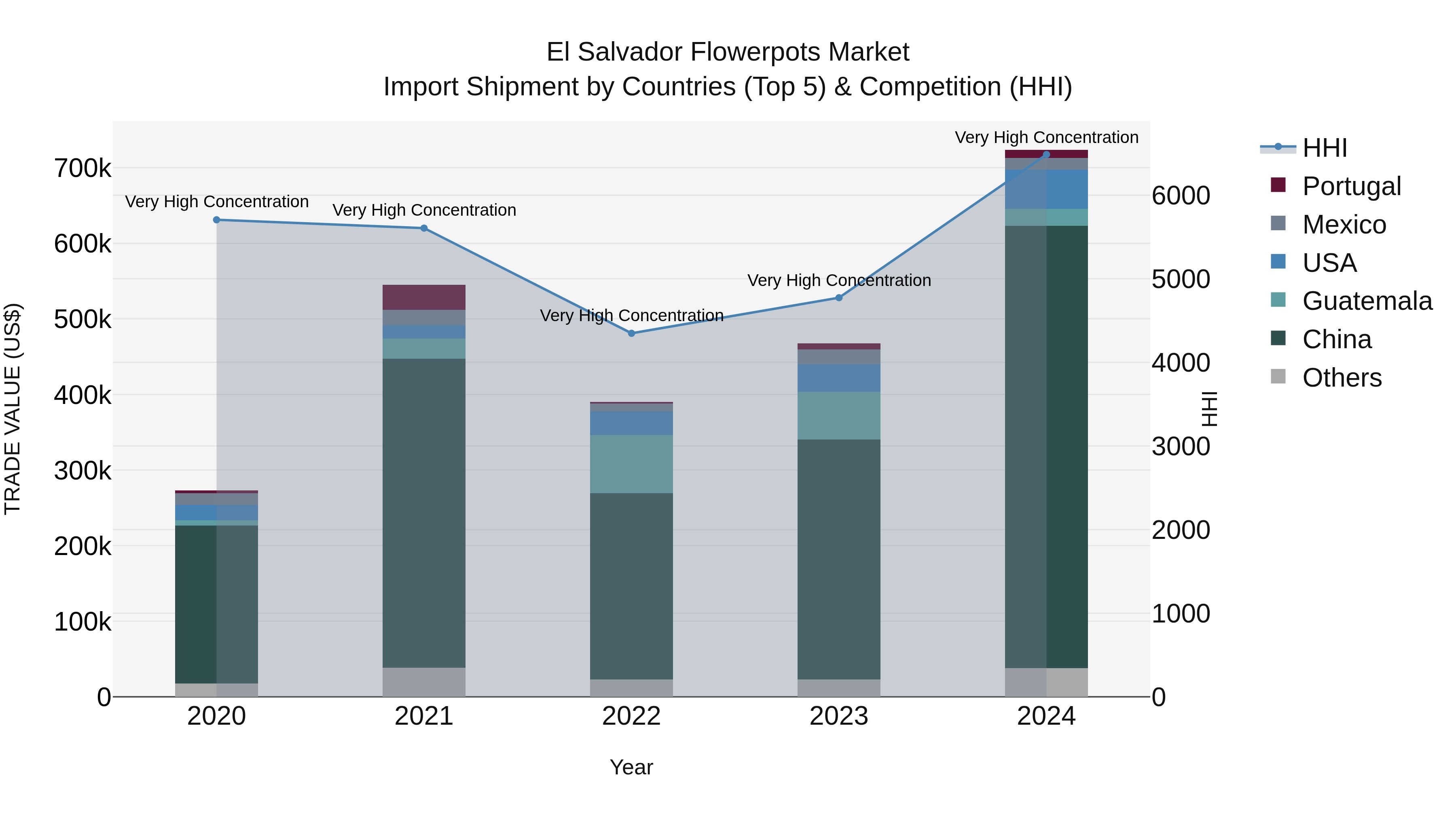 El Salvador Flowerpots Market Top 5 Importing Countries and Market Competition (HHI) Analysis