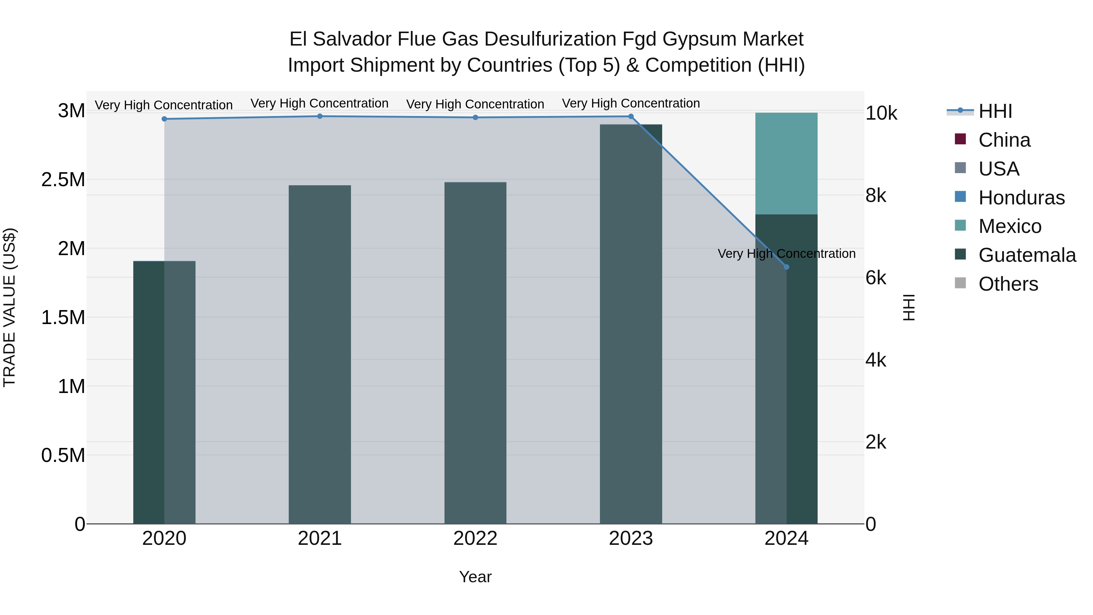 El Salvador Flue Gas Desulfurization Fgd Gypsum Market Top 5 Importing Countries and Market Competition (HHI) Analysis