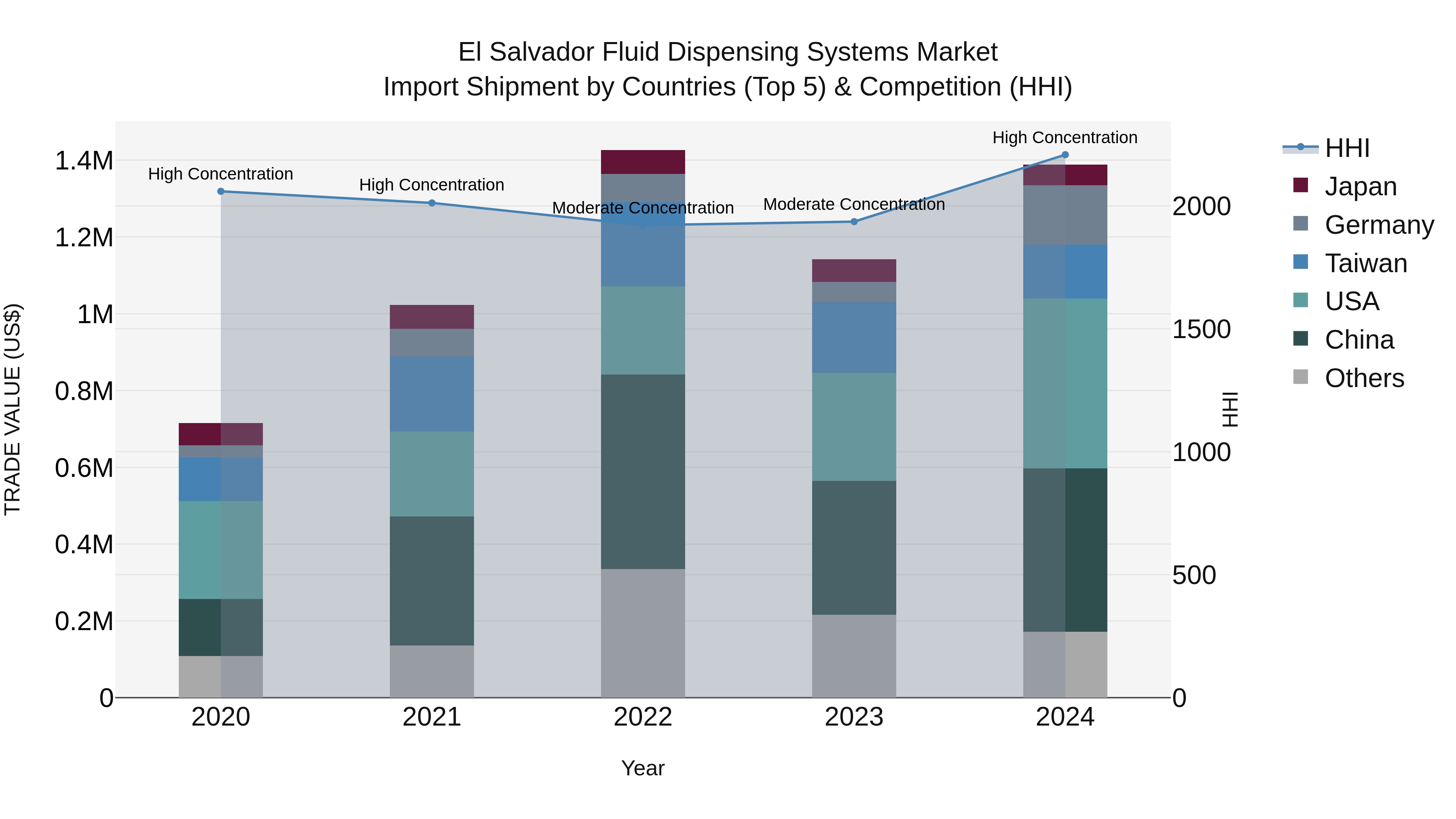 El Salvador Fluid Dispensing Systems Market Top 5 Importing Countries and Market Competition (HHI) Analysis