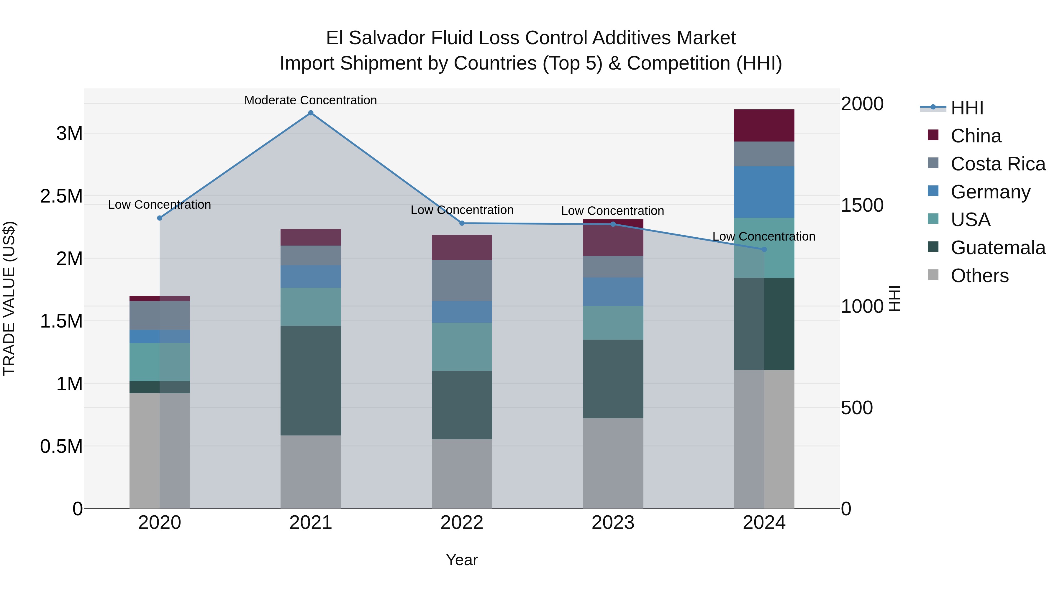 El Salvador Fluid Loss Control Additives Market Top 5 Importing Countries and Market Competition (HHI) Analysis