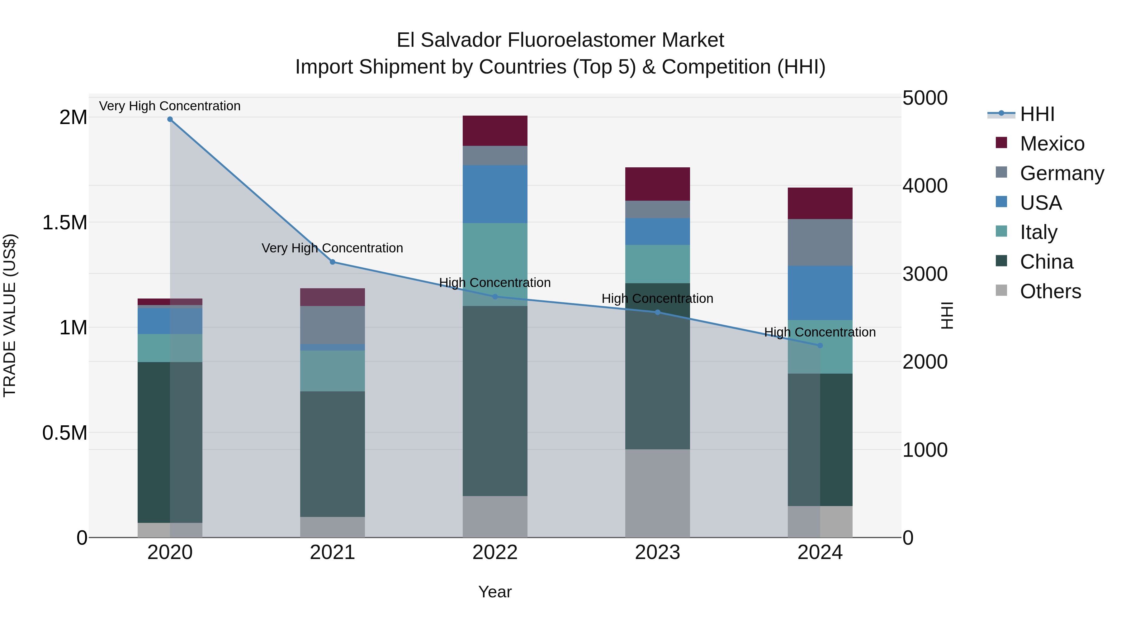 El Salvador Fluoroelastomer Market Top 5 Importing Countries and Market Competition (HHI) Analysis