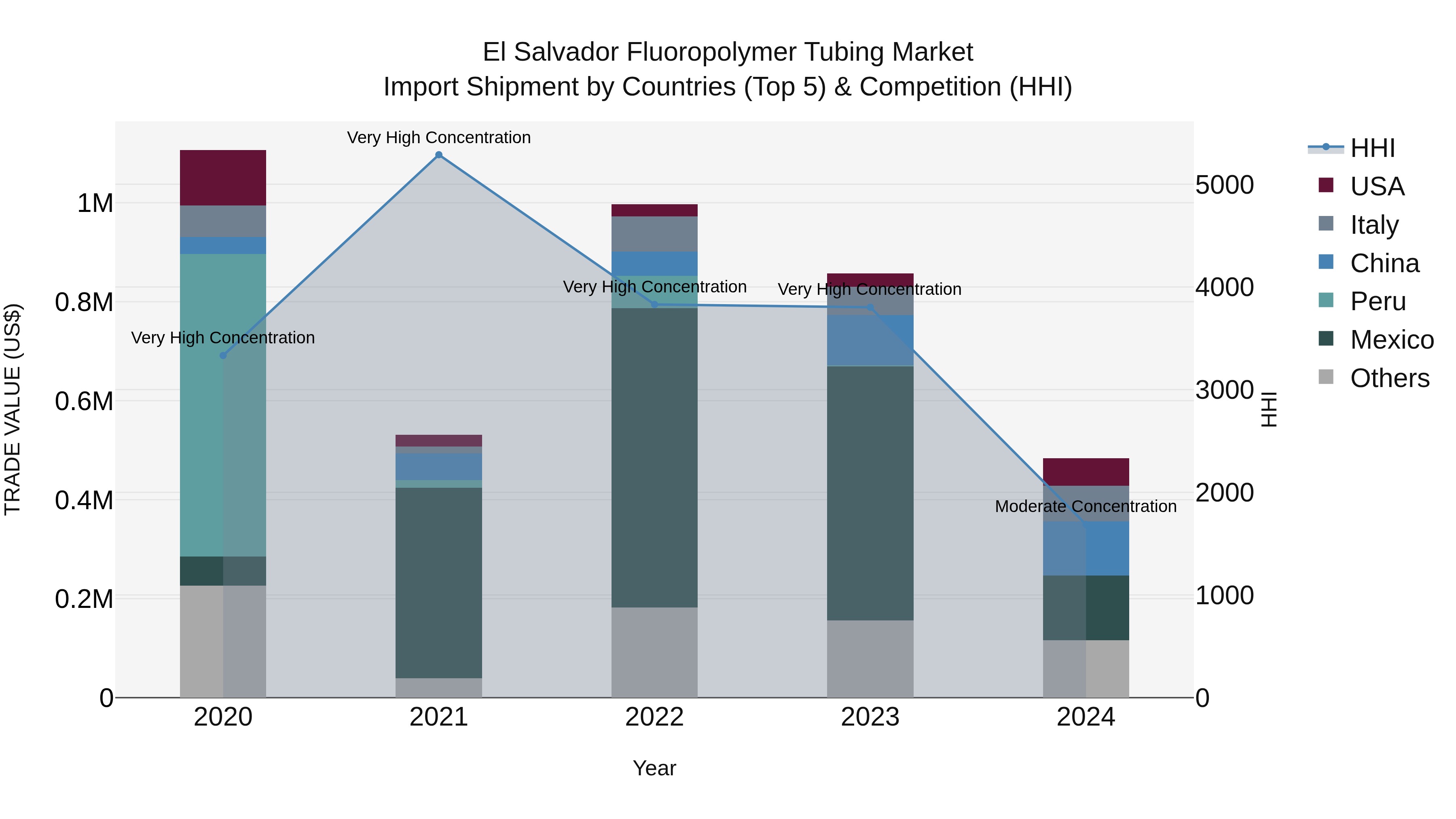 El Salvador Fluoropolymer Tubing Market Top 5 Importing Countries and Market Competition (HHI) Analysis