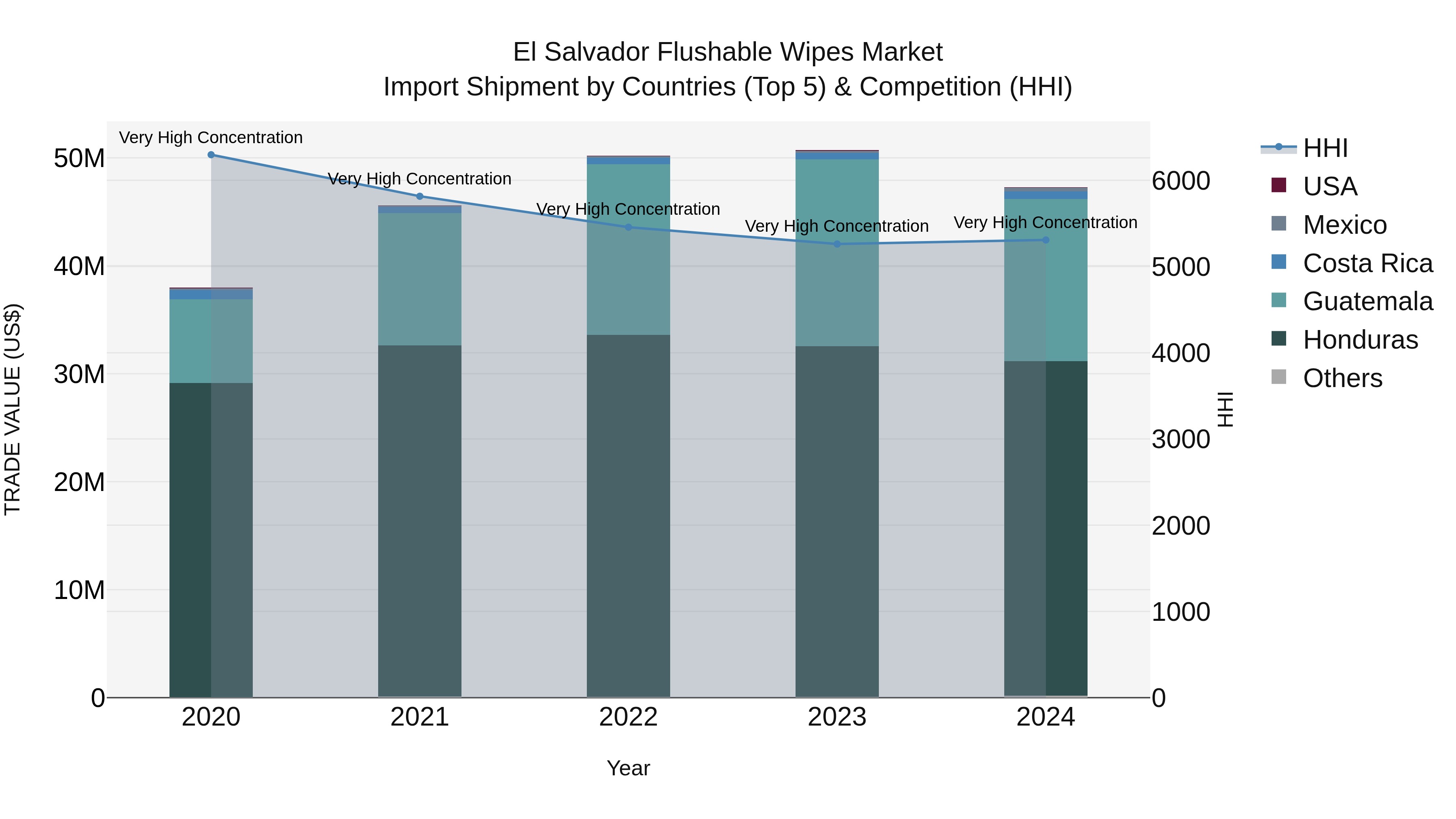 El Salvador Flushable Wipes Market Top 5 Importing Countries and Market Competition (HHI) Analysis
